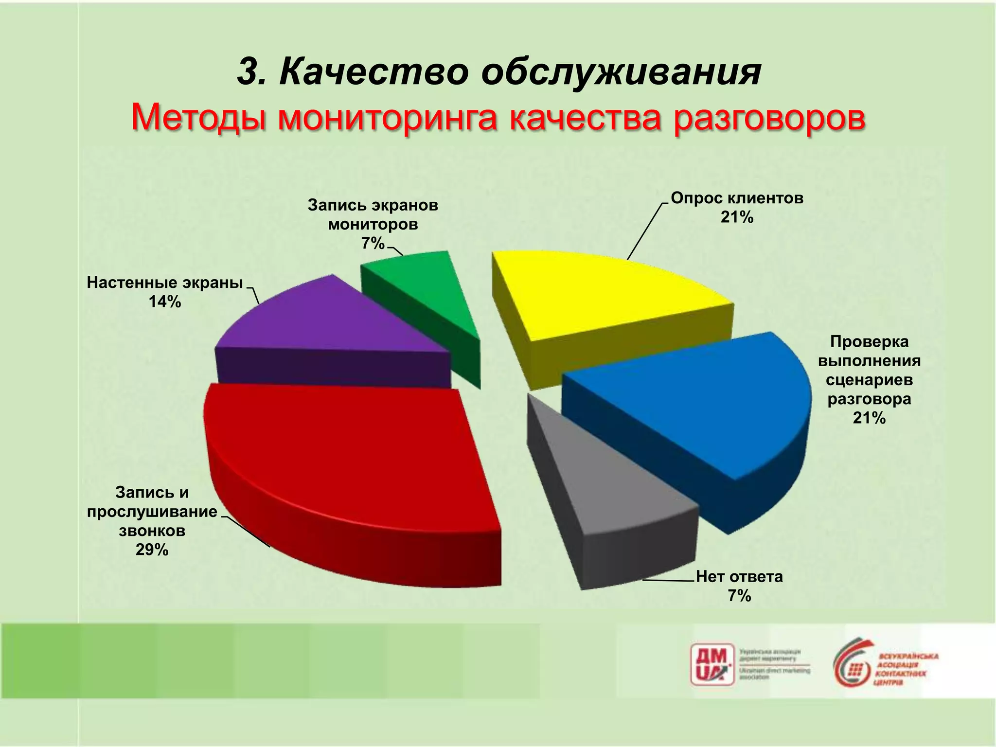 3. Качество обслуживания
    Методы мониторинга качества разговоров

                   Запись экранов   Опрос клиентов
                     мониторов           21%
                        7%

Настенные экраны
      14%

                                                      Проверка
                                                     выполнения
                                                      сценариев
                                                      разговора
                                                         21%



   Запись и
прослушивание
   звонков
     29%
                                      Нет ответа
                                          7%
 