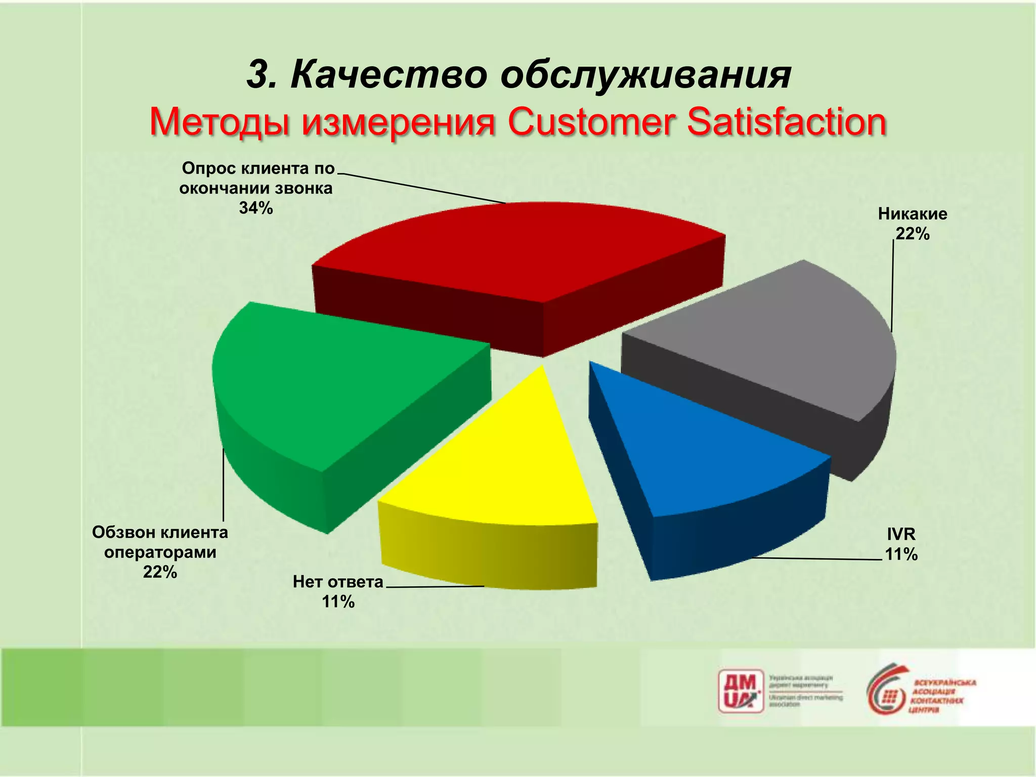 3. Качество обслуживания
     Методы измерения Customer Satisfaction
        Опрос клиента по
        окончании звонка
              34%                         Никакие
                                            22%




Обзвон клиента                            IVR
 операторами                              11%
     22%
                   Нет ответа
                      11%
 