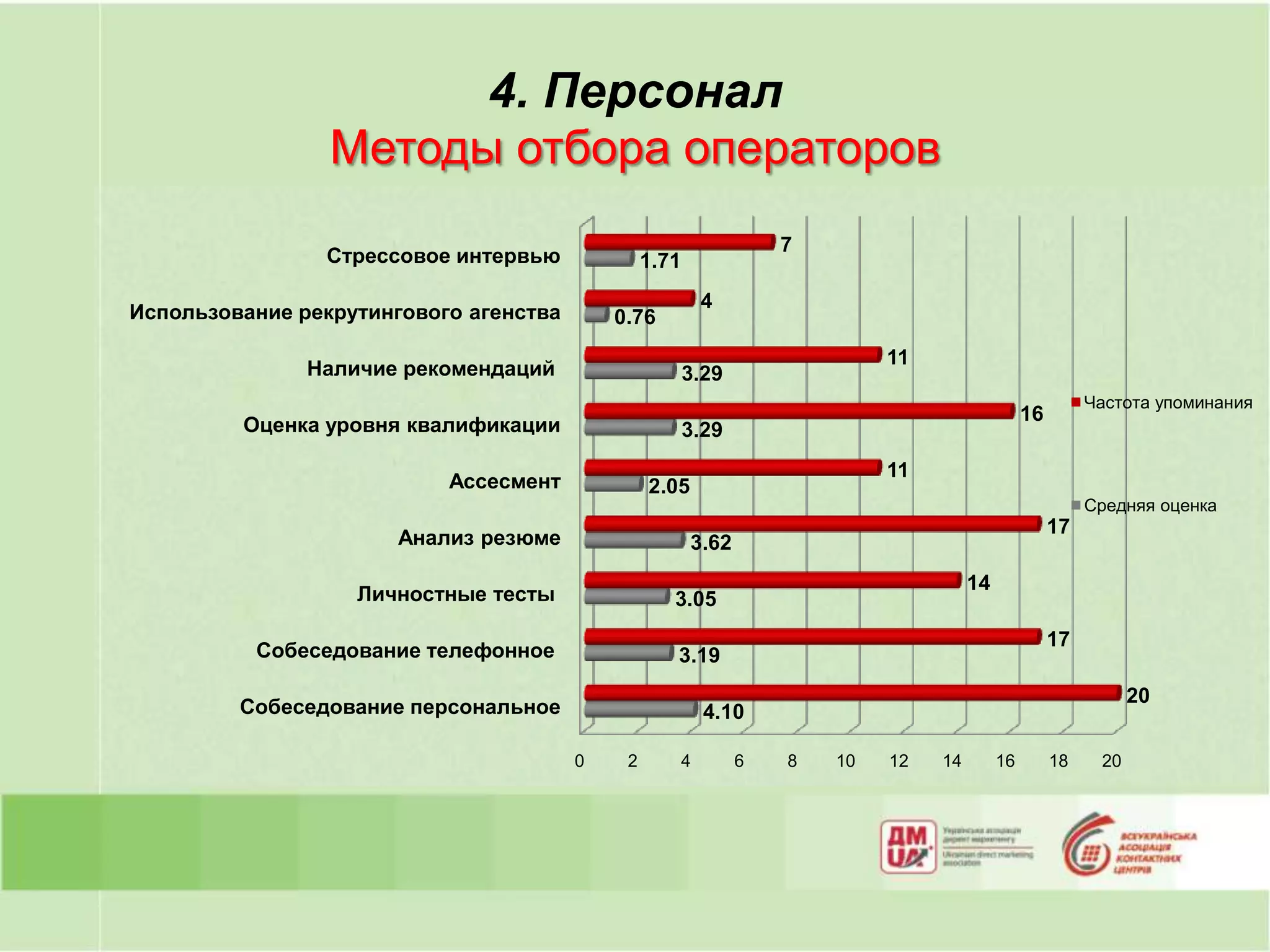 4. Персонал
                 Методы отбора операторов
                                                                    7
                Стрессовое интервью              1.71
                                                            4
Использование рекрутингового агенства       0.76
                                                                             11
               Наличие рекомендаций                     3.29
                                                                                                           Частота упоминания
                                                                                                 16
         Оценка уровня квалификации                     3.29
                                                                             11
                           Ассесмент             2.05
                                                                                                           Средняя оценка
                                                                                                      17
                       Анализ резюме                    3.62
                                                                                       14
                   Личностные тесты                 3.05
                                                                                                      17
          Собеседование телефонное                  3.19
                                                                                                                 20
         Собеседование персональное                         4.10

                                        0    2          4       6   8   10   12   14        16        18    20
 