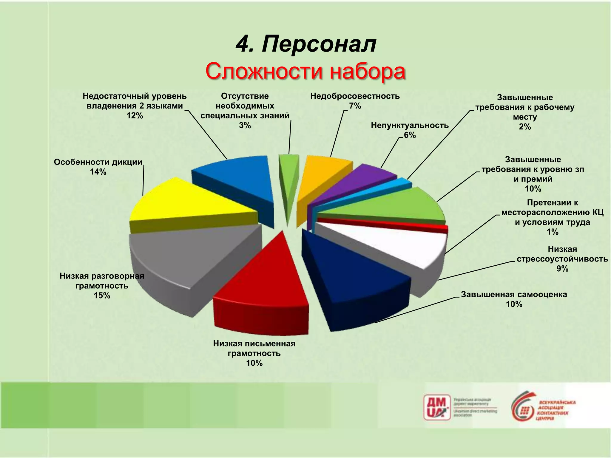 4. Персонал
                             Сложности набора
     Недостаточный уровень       Отсутствие        Недобросовестность                   Завышенные
      владенения 2 языками      необходимых               7%                        требования к рабочему
              12%            специальных знаний                                             месту
                                     3%                        Непунктуальность              2%
                                                                      6%


Особенности дикции                                                                         Завышенные
       14%                                                                            требования к уровню зп
                                                                                             и премий
                                                                                                10%
                                                                                                Претензии к
                                                                                          месторасположению КЦ
                                                                                             и условиям труда
                                                                                                    1%

                                                                                                    Низкая
                                                                                             стрессоустойчивость
                                                                                                     9%
 Низкая разговорная
    грамотность
        15%                                                                       Завышенная самооценка
                                                                                          10%



                               Низкая письменная
                                  грамотность
                                      10%
 
