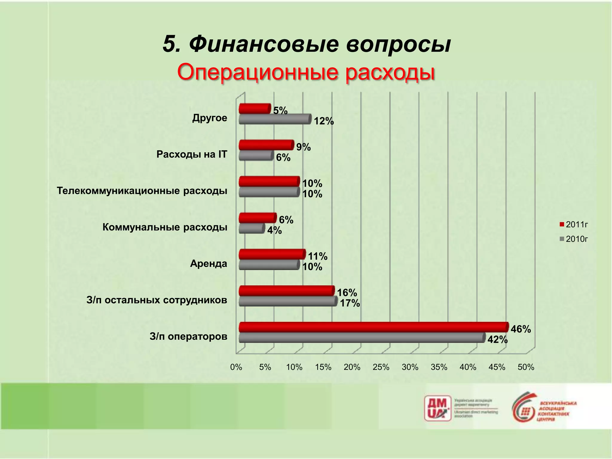 5. Финансовые вопросы
                  Операционные расходы
                                          5%
                      Другое                        12%

                                               9%
                Расходы на IT             6%

                                               10%
Телекоммуникационные расходы                   10%

                                        6%                                                            2011г
       Коммунальные расходы           4%
                                                                                                      2010г

                                                11%
                      Аренда                   10%

                                                          16%
    З/п остальных сотрудников                              17%

                                                                                               46%
               З/п операторов                                                            42%

                                0%   5%    10%      15%    20%   25%   30%   35%   40%   45%    50%
 