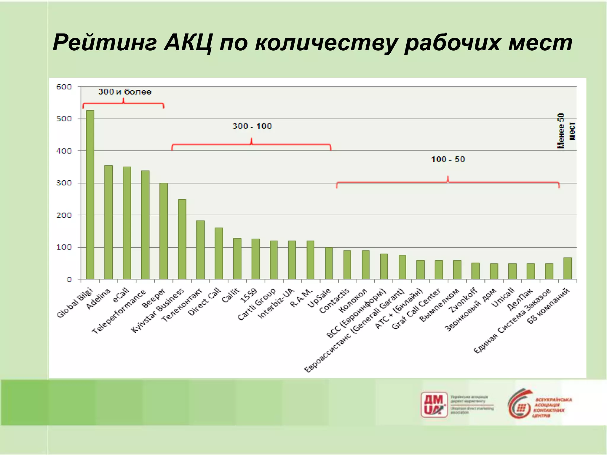 Рейтинг АКЦ по количеству рабочих мест
 