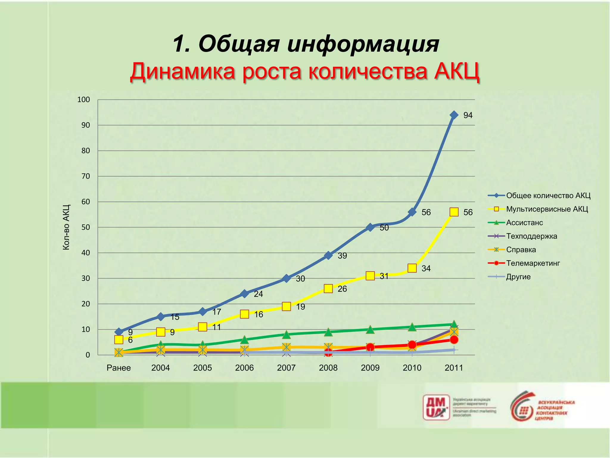 1. Общая информация
                       Динамика роста количества АКЦ
             100
                                                                                                      94
              90


              80


              70

                                                                                                           Общее количество АКЦ
              60
Кол-во АКЦ




                                                                                              56      56   Мультисервисные АКЦ
                                                                                                           Ассистанс
              50                                                                  50
                                                                                                           Техподдержка

              40                                                                                           Справка
                                                                          39
                                                                                                           Телемаркетинг
                                                                                              34
              30                                              30                  31                       Другие
                                                                          26
                                                      24
              20                                              19
                                          17          16
                                  15
              10                          11
                       9      9
                       6
               0
                   Ранее   2004        2005    2006        2007    2008        2009    2010        2011
 
