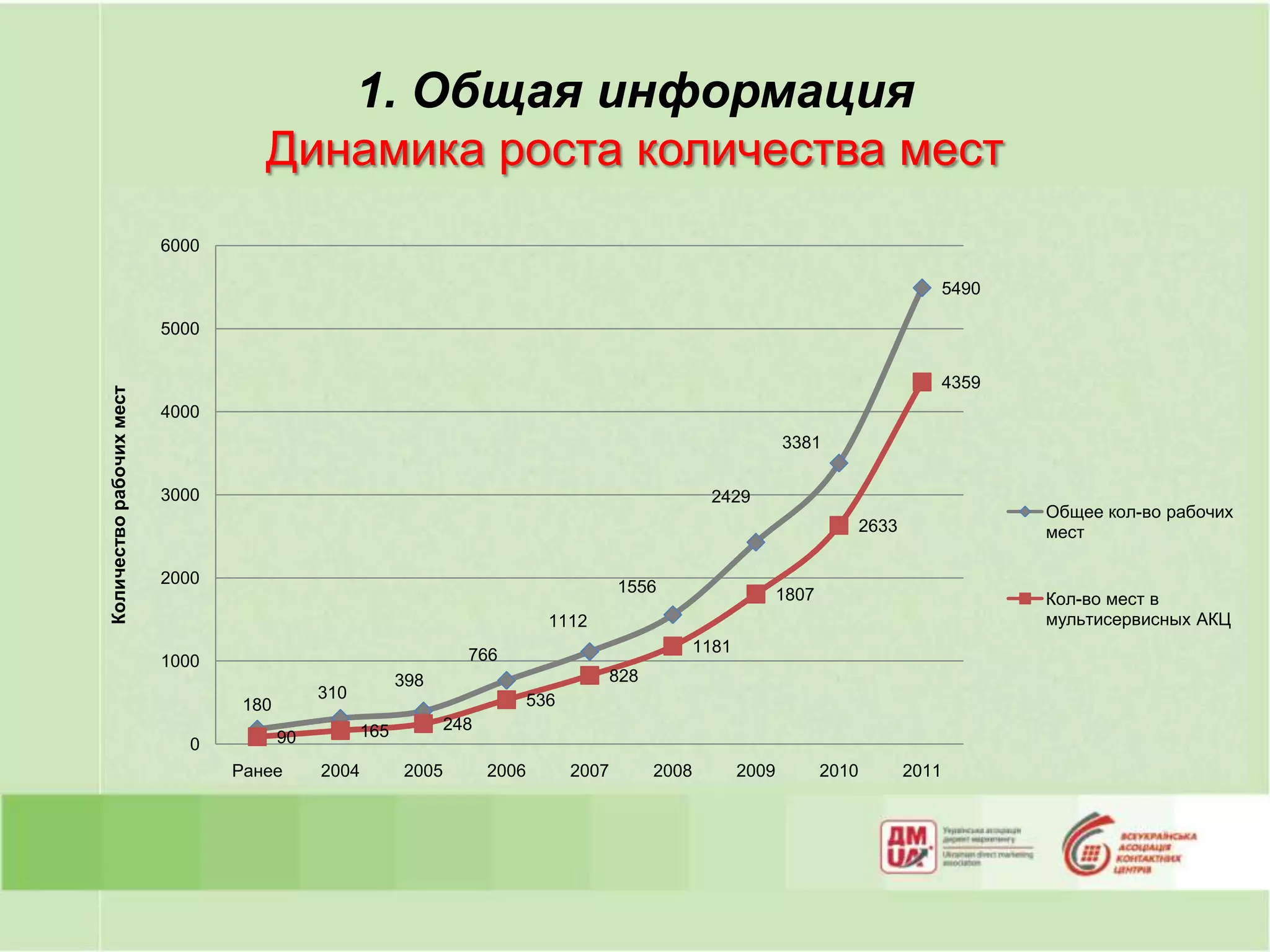 1. Общая информация
                                    Динамика роста количества мест
                          6000

                                                                                                                                                  5490

                          5000


                                                                                                                                                  4359
Количество рабочих мест




                          4000
                                                                                                                      3381

                          3000                                                                           2429
                                                                                                                                                         Общее кол-во рабочих
                                                                                                                                    2633                 мест

                          2000                                                             1556                       1807                               Кол-во мест в
                                                                                1112                                                                     мультисервисных АКЦ

                                                                   766                                  1181
                          1000
                                                          398                              828
                                             310                              536
                                  180
                                                    165          248
                             0          90
                                 Ранее       2004         2005         2006         2007         2008          2009          2010          2011
 