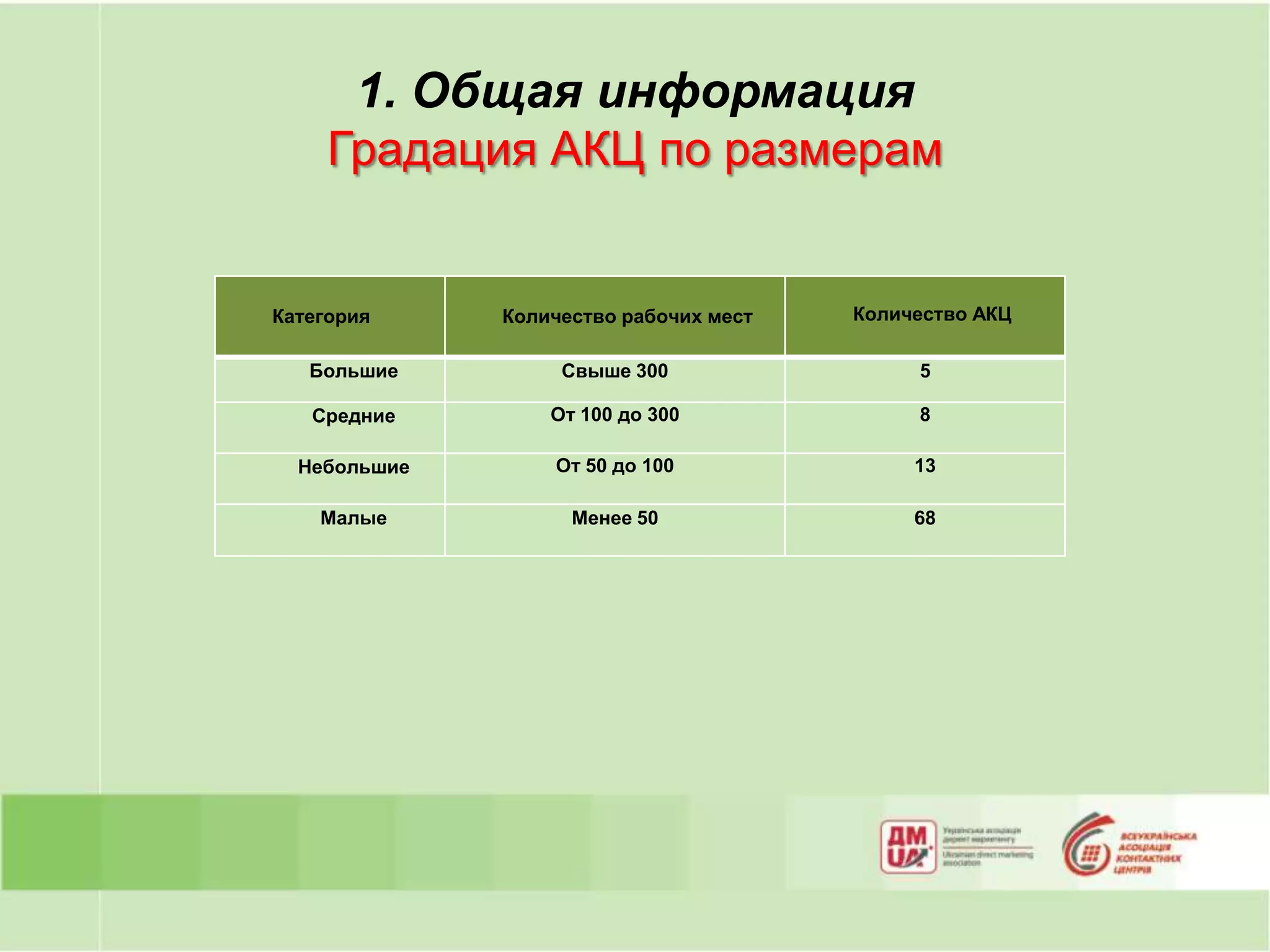 1. Общая информация
     Градация АКЦ по размерам


Категория     Количество рабочих мест   Количество АКЦ

   Большие         Свыше 300                 5

   Средние        От 100 до 300              8

  Небольшие       От 50 до 100               13

    Малые           Менее 50                 68
 