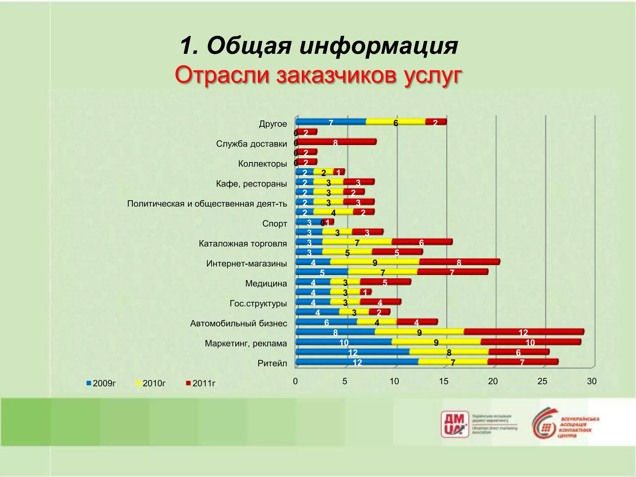1. Общая информация
                   Отрасли заказчиков услуг
                                        Другое        7                       6         2
                                             0 2
                            Служба доставки 0          8
                                             0 2
                                 Коллекторы 0 2
                                               2    2 1
                            Кафе, рестораны    2     3         3
                                               2     3       2
        Политическая и общественная деят-ть    2     3         3
                                               2       4         2
                                       Спорт    3 01
                                                3       3         3
                        Каталожная торговля     3             7                     6
                                                3         5                    5
                         Интернет-магазины       4                    9                              8
                                                   5                      7                      7
                                   Медицина      4        3               5
                                                 4        3      1
                               Гос.структуры     4        3            4
                                                  4          3        2
                      Автомобильный бизнес           6                4            4
                                                       8                            9                          12
                         Маркетинг, реклама              10                             9                        10
                                                            12                               8                6
                                      Ритейл                 12                               7                7

2009г      2010г       2011г                     0          5                 10            15           20           25   30
 