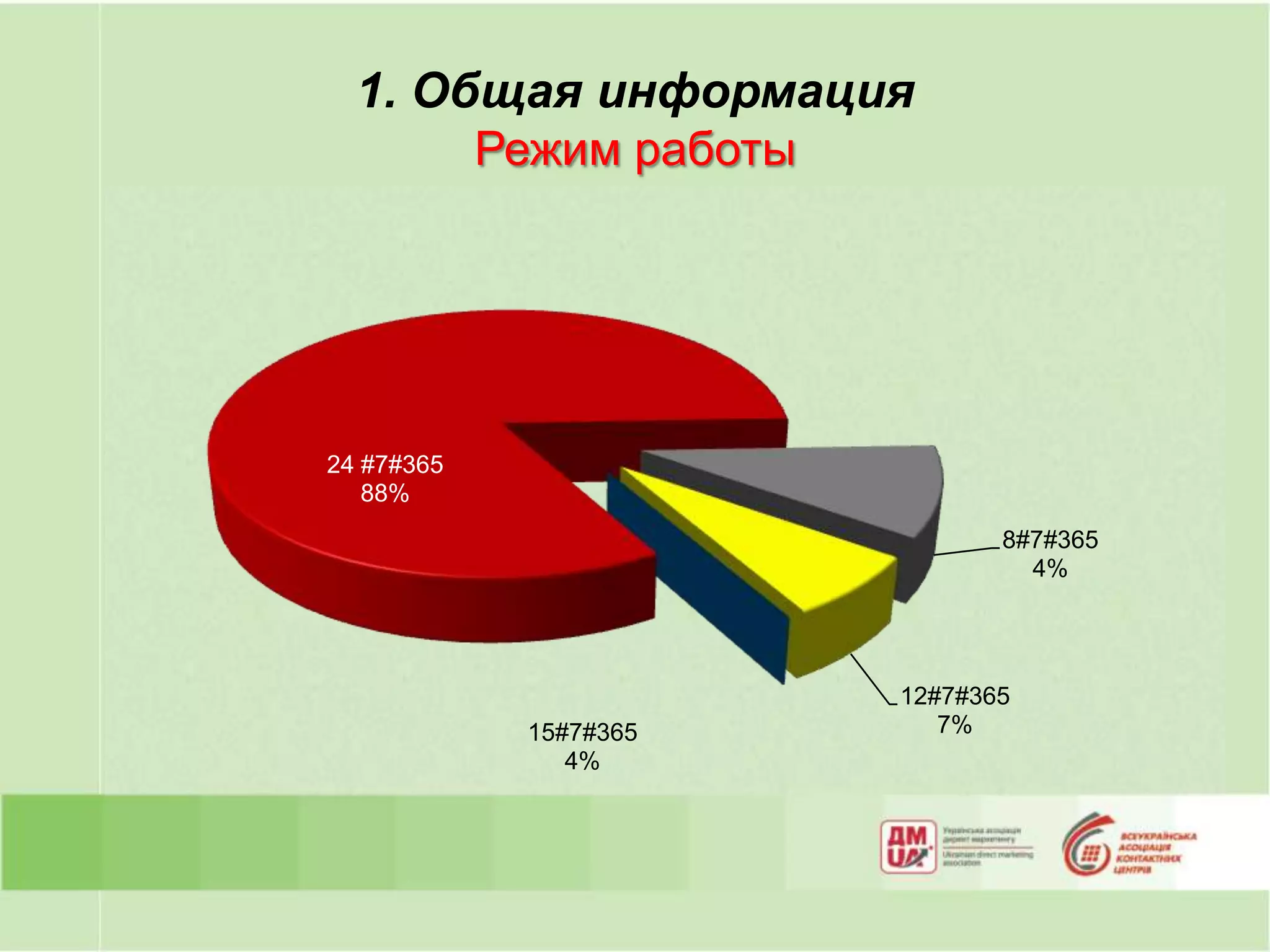 1. Общая информация
       Режим работы




24 #7#365
   88%
                              8#7#365
                                4%




                       12#7#365
            15#7#365      7%
               4%
 