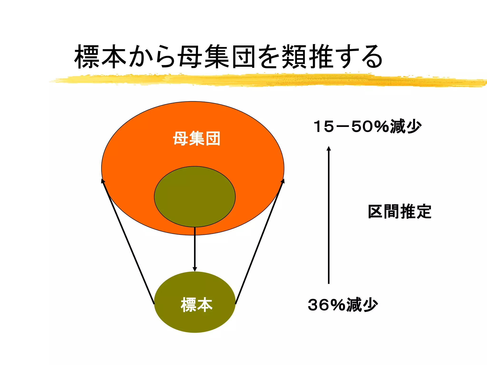 標本から母集団を類推する

         １５－５０％減少
   母集団



             区間推定




    標本   ３６％減少
 
