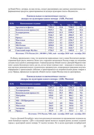 на Новой Риге». которые, на наш взгляд, следует рассматривать как удачные дополнительные ин-
формационные продукты, ориентированные на целевую аудиторию газеты «Ведомости».

                    Еженедельные и ежемесячные газеты –
               лидеры по аудитории одного номера (AIR, Россия)
                                                      2010                   2011
 П/№          Наименование издания
                                             тыс. чел.       %      тыс. чел.       %
1        Аргументы и факты                     7392.4      12.8       7358.5       12.7
2        Комсомольская правда (w)              5529.3       9.6       6005.7       10.4
3        Телепрограмма                         6654.5       11.5      5399.3        9.3
4        777                                   5146.3       8.9       4904.5        8.5
5        Оракул                                2781.1       4.8       2459.4        4.3
6        Моя семья                             2154.4       3.7       2356.7        4.1
7        Жизнь                                 2425.5       4.2       2225.5        3.9
8        МК-Регион                             2050.8       3.5       1998.7        3.5
9        Экспресс газета                       1741.1       3.0       1626.7        2.8
10       Советский спорт Футбол                1726.5       3.0       1405.0        2.4
         Источник: TNS Россия (16+, 100 000+), NRS, май – октябрь 2010/ май – октябрь 2011

   В общем, предпосылки к тому, что количество нерекламных газет в нише бесплатного распро-
странения будет расти, имеются. Более того, в крупных мегаполисах России и мира эта тенденция
сегодня стала одной из доминирующих. Главный редактор «Новой газеты» Дмитрий Муратов тоже
хочет «делать бесплатную газету для тех, кто не читает платных газет – подальше от политики, та-
кую научную, развлекательную, студенческую, продвинутую», позволяющую гражданам получать
информацию о происходящих событиях и ориентироваться на потребительском рынке товаров и
услуг. Правда, официально на просьбу «Новой газеты» мэрия Москвы пока не среагировала.

                    Еженедельные и ежемесячные газеты –
               лидеры по аудитории одного номера (AIR, Москва)
                                                  2010                   2011
 П/№          Наименование издания
                                         тыс. чел.      %       тыс. чел.       %
1        Аргументы и факты                 1407.3      15.3       1302.3       14.2
2        Телепрограмма                     1413.4      15.4       1272.9       13.9
3        Комсомольская правда (w)           942.2      10.3       886.1        9.6
4        Мой район                          630.0       6.9       804.3        8.8
5        777                                777.4       8.5       766.3        8.3
6        МК + ТВ Программа                    -          -        755.0        8.2
7        Жизнь                              364.9       4.0       346.6        3.8
8        Моя семья                          260.5       2.8       345.8        3.8
9        Авторевю                           352.8       3.8       321.9        3.5
10       Оракул                             361.9       3.9       313.3        3.4
                     Источник: TNS Россия, NRS, май – октябрь 2010/ май – октябрь 2011

   Газета «Деловой Петербург» запустила рекламную кампанию по продвижению подписки на
свою бумажную версию. «ДП» в настоящее время является лидером рынка деловых изданий
города с аудиторией одного номера 72 тысячи человек. Но в целом аудитория петербургской
                                                                                             25
 