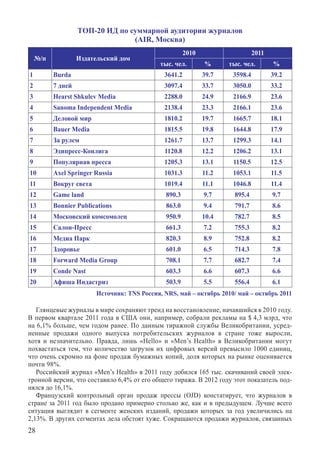 Топ-20 ИД по суммарной аудитории журналов
                                 (AIR, Москва)
                                                        2010                    2011
    №/п            Издательский дом
                                              тыс. чел.        %      тыс. чел.        %
1         Burda                                3641.2          39.7    3598.4          39.2
2         7 дней                               3097.4          33.7    3050.0          33.2
3         Hearst Shkulev Media                 2288.0          24.9    2166.9          23.6
4         Sanoma Independent Media             2138.4          23.3    2166.1          23.6
5         Деловой мир                          1810.2          19.7    1665.7          18.1
6         Bauer Media                          1815.5          19.8    1644.8          17.9
7         За рулем                             1261.7          13.7    1299.3          14.1
8         Эдипресс-Конлига                     1120.8          12.2    1206.2          13.1
9         Популярная пресса                    1205.3          13.1    1150.5          12.5
10        Axel Springer Russia                 1031.3          11.2    1053.1          11.5
11        Вокруг света                         1019.4          11.1    1046.8          11.4
12        Game land                             890.3          9.7     895.4           9.7
13        Bonnier Publications                  863.0          9.4     791.7           8.6
14        Московский комсомолец                 950.9          10.4    782.7           8.5
15        Салон-Пресс                           661.3          7.2     755.3           8.2
16        Медиа Парк                            820.3          8.9     752.8           8.2
17        Здоровье                              601.0          6.5     714.3           7.8
18        Forward Media Group                   708.1          7.7     682.7           7.4
19        Conde Nast                            603.3          6.6     607.3           6.6
20        Афиша Индастриз                       503.9          5.5     556.4           6.1
                         Источник: TNS Россия, NRS, май – октябрь 2010/ май – октябрь 2011

   Глянцевые журналы в мире сохраняют тренд на восстановление, начавшийся в 2010 году.
В первом квартале 2011 года в США они, например, собрали рекламы на $ 4,3 млрд, что	
на 6,1% больше, чем годом ранее. По данным тиражной службы Великобритании, усред-
ненные продажи одного выпуска потребительских журналов в стране тоже выросли,
хотя и незначительно. Правда, лишь «Hello» и «Men’s Health» в Великобритании могут
похвастаться тем, что количество загрузок их цифровых версий превысило 1000 единиц,	
что очень скромно на фоне продаж бумажных копий, доля которых на рынке оценивается
почти 98%.
   Российский журнал «Men’s Health» в 2011 году добился 165 тыс. скачиваний своей элек-
тронной версии, что составило 6,4% от его общего тиража. В 2012 году этот показатель под-
нялся до 16,1%.
   Французский контрольный орган продаж прессы (OJD) констатирует, что журналов в
стране за 2011 год было продано примерно столько же, как и в предыдущем. Лучше всего
ситуация выглядит в сегменте женских изданий, продажи которых за год увеличились на
2,13%. В других сегментах дела обстоят хуже. Сокращаются продажи журналов, связанных	
28
 
