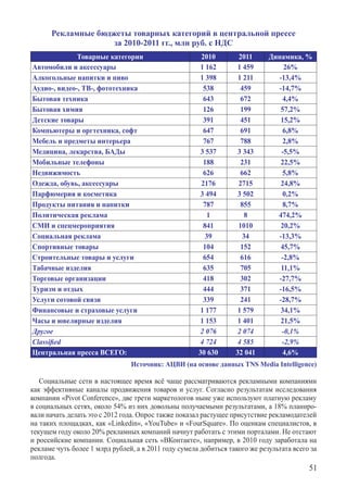 Рекламные бюджеты товарных категорий в центральной прессе
                    за 2010-2011 гг., млн руб. c НДС
              Товарные категории                       2010        2011      Динамика, %
Автомобили и аксессуары                                1 162      1 459          26%
Алкогольные напитки и пиво                             1 398       1 211       -13,4%
Аудио-, видео-, ТВ-, фототехника                        538         459        -14,7%
Бытовая техника                                         643         672          4,4%
Бытовая химия                                           126         199         57,2%
Детские товары                                          391         451         15,2%
Компьютеры и оргтехника, софт                           647         691          6,8%
Мебель и предметы интерьера                             767         788          2,8%
Медицина, лекарства, БАДы                              3 537      3 343         -5,5%
Мобильные телефоны                                      188         231         22,5%
Недвижимость                                            626         662          5,8%
Одежда, обувь, аксессуары                              2176        2715         24,8%
Парфюмерия и косметика                                 3 494      3 502          0,2%
Продукты питания и напитки                              787         855          8,7%
Политическая реклама                                     1           8         474,2%
СМИ и спецмероприятия                                   841        1010         20,2%
Социальная реклама                                      39          34         -13,3%
Спортивные товары                                       104         152         45,7%
Строительные товары и услуги                            654         616         -2,8%
Табачные изделия                                        635         705         11,1%
Торговые организации                                    418         302        -27,7%
Туризм и отдых                                          444         371        -16,5%
Услуги сотовой связи                                    339         241        -28,7%
Финансовые и страховые услуги                          1 177      1 579         34,1%
Часы и ювелирные изделия                               1 153      1 401         21,5%
Другое                                                 2 076       2 074        -0,1%
Classified                                             4 724       4 585        -2,9%
Центральная пресса ВСЕГО:                             30 630      32 041         4,6%
                                Источник: АЦВИ (на основе данных TNS Media Intelligence)

   Социальные сети в настоящее время всё чаще рассматриваются рекламными компаниями
как эффективные каналы продвижения товаров и услуг. Согласно результатам исследования
компании «Pivot Conference», две трети маркетологов ныне уже используют платную рекламу
в социальных сетях, около 54% из них довольны получаемыми результатами, а 18% планиро-
вали начать делать это с 2012 года. Опрос также показал растущее присутствие рекламодателей
на таких площадках, как «Linkedin», «YouTube» и «FourSquare». По оценкам специалистов, в
текущем году около 20% рекламных компаний начнут работать с этими порталами. Не отстают
и российские компании. Социальная сеть «ВКонтакте», например, в 2010 году заработала на
рекламе чуть более 1 млрд рублей, а в 2011 году сумела добиться такого же результата всего за
полгода.
                                                                                          51
 