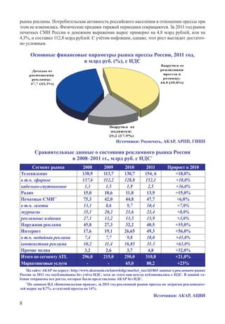 рынка рекламы. Потребительская активность российского населения в отношении прессы при
этом не изменилась. Физические продажи тиражей периодики сокращаются. За 2011 год рынок
печатных СМИ России в денежном выражении вырос примерно на 4,8 млрд рублей, или на
4,3%, и составил 112,8 млрд рублей. С учётом инфляции, однако, этот рост выглядит достаточ-
но условным.

      Основные финансовые параметры рынка прессы России, 2011 год,
                        в млрд руб. (%), с НДС




                                                       Источники: Роспечать, АКАР, АРПП, ГИПП

        Сравнительные данные о состоянии рекламного рынка России
                    в 2008–2011 гг., млрд руб. с НДС*
      Сегмент рынка                2008        2009        2010         2011        Прирост к 2010
Телевидение                        138,9       113,7       130,7       154, 6          +18,0%
в т.ч. эфирное                     137,6       112,2       128,8       152,1           +18,0%
кабельно-спутниковое                1,3         1,5         1,9          2,5           +36,0%
Радио                               15,0        10,6        11,8        13,9           +15,0%
Печатные СМИ**                      75,3        42,0        44,8        47,7           +6,0%
в т.ч. газеты                       13,1        8,6         9,7         10,4            +7,0%
журналы                             35,1        20,2        21,6        23,4            +8,0%
рекламные издания                   27,1        13,2        13,5        13,9            +3,0%
Наружная реклама                    45,8        27,3        32,2        40,5           +15,0%
Интернет                            17,6        19,1       26,65        49,3           +56,0%
в т.ч. медийная реклама             7,4         7,7         9,8         18,0           +45,0%
контекстная реклама                 10,2        11,4       16,85        31.3           +63,0%
Прочие медиа                        3,2         2,6         3,7          4,8           +32,0%
Итого по сегменту ATL              296,0       215,0       250,0       310,8           +21,0%
Маркетинговые услуги                 -           -          65,0        80,2            +23%
   *
    На сайте АКАР по адресу: http://www.akarussia.ru/knowledge/market_size/id1865 данные о рекламном рынке
России за 2011 год опубликованы без учёта НДС, хотя до этого они всегда публиковались с НДС. В данной та-
блице сохранены все росты, которые были представлены АКАР без НДС.
   **
      По данным ИД «Комсомольская правда», за 2011 год рекламный рынок прессы по затратам рекламодате-
лей вырос на 8,7%, а газетной прессы на 14%.
                                                                            Источники: АКАР, АЦВИ

 