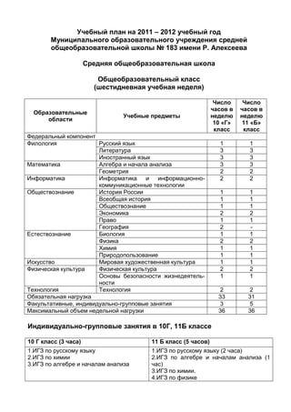 Учебный план на 2011 – 2012 учебный год
        Муниципального образовательного учреждения средней
        общеобразовательной школы № 183 имени Р. Алексеева

                      Средняя общеобразовательная школа

                         Общеобразовательный класс
                        (шестидневная учебная неделя)

                                                               Число     Число
                                                              часов в   часов в
  Образовательные
                                Учебные предметы              неделю    неделю
      области
                                                               10 «Г»   11 «Б»
                                                               класс     класс
Федеральный компонент
Филология              Русский язык                             1         1
                       Литература                               3         3
                       Иностранный язык                         3         3
Математика             Алгебра и начала анализа                 3         3
                       Геометрия                                2         2
Информатика            Информатика    и    информационно-       2         2
                       коммуникационные технологии
Обществознание         История России                           1         1
                       Всеобщая история                         1         1
                       Обществознание                           1         1
                       Экономика                                2         2
                       Право                                    1         1
                       География                                2         -
Естествознание         Биология                                 1         1
                       Физика                                   2         2
                       Химия                                    1         1
                       Природопользование                       1         1
Искусство              Мировая художественная культура          1         1
Физическая культура    Физическая культура                      2         2
                       Основы безопасности жизнедеятель-        1         1
                       ности
Технология             Технология                               2          2
Обязательная нагрузка                                           33        31
Факультативные, индивидуально-групповые занятия                 3          5
Максимальный объем недельной нагрузки                           36        36

Индивидуально-групповые занятия в 10Г, 11Б классе

10 Г класс (3 часа)                    11 Б класс (5 часов)
1.ИГЗ по русскому языку                1.ИГЗ по русскому языку (2 часа)
2.ИГЗ по химии                         2.ИГЗ по алгебре и началам анализа (1
3.ИГЗ по алгебре и началам анализа     час)
                                       3.ИГЗ по химии.
                                       4.ИГЗ по физике
 