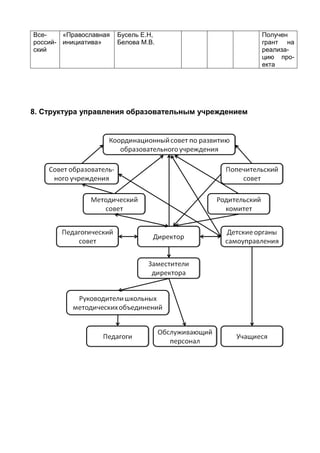 Все-    «Православная   Бусель Е.Н,                   Получен
россий- инициатива»     Белова М.В.                   грант на
ский                                                  реализа-
                                                      цию про-
                                                      екта




8. Структура управления образовательным учреждением
 