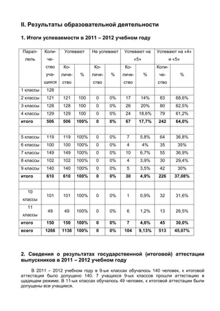 II. Результаты образовательной деятельности

1. Итоги успеваемости в 2011 – 2012 учебном году

Парал-     Коли-    Успевают      Не успевают   Успевают на       Успевают на «4»
 лель       че-                                        «5»                и «5»
           ство     Ко-            Ко-           Ко-              Коли-
           уча-    личе-    %     личе-   %     личе-        %     че-            %
           щихся   ство           ство          ство              ство
1 классы    128
2 классы    121    121     100     0      0%     17      14%       83        68,6%
3 классы    128    128     100     0      0%     26      20%       80        62,5%
4 классы    129    129     100     0      0%     24      18,6%     79        61,2%
итого       506    506     100%    0      0%     67      17,7%    242        64,0%


5 классы    119    119     100%    0      0%     7       5.8%      64        36,8%
6 классы    100    100     100%    0      0%     4           4%    35         35%
7 классы    149    149     100%    0      0%     10      6,7%      55        36,9%
8 классы    102    102     100%    0      0%     4       3,9%      30        29,4%
9 классы    140    140     100%    0      0%     5       3,5%      42         30%
итого       610    610     100%    0      0%     30      4,9%     226       37,08%


  10
            101    101     100%    0      0%     1       0,9%      32        31,6%
классы
  11
            49      49     100%    0      0%     6       1,2%      13        26,5%
классы
итого       150    150     100%    0      0%     7       4,6%      45        30,0%
всего      1266    1138    100%    0      0%    104      9,13%    513       45,07%




2. Сведения о результатах государственной (итоговой) аттестации
выпускников в 2011 – 2012 учебном году

     В 2011 – 2012 учебном году в 9-ых классах обучалось 140 человек, к итоговой
аттестации было допущено 140. 7 учащихся 9-ых классов прошли аттестацию в
щадящем режиме. В 11-ых классах обучалось 49 человек, к итоговой аттестации были
допущены все учащиеся.
 