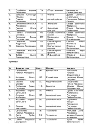 2.    Воробьёва   Марина       7А      Обществознание    Мещанинова
      Евгеньевна                                         Галина Ивановна
3.    Баташев Александр        7А      Физика            Дубова Светлана
      Юрьевич                                            Анатольевна
4.    Глухова       Мария      9А      Английский язык   Григорьянц Любовь
      Евгеньевна                                         Гоговна
5.    Овчинникова Наталья      7Б      Экономика         Конева Валентина
      Алексеевна                                         Фёдоровна
6.    Гузенко       Ольга      8Г      Физическая        Ильина Светлана
      Сергеевна                        культура          Геннадьевна
7.    Попова Станислава        9А      Основы налоговых Конева Валентина
      Олеговна                         знаний            Фёдоровна
8.    Бурлакова     Елена      11А     Менеджмент      и Кишева     Татьяна
      Владимировна                     бизнес            Владимировна
9.    Смирнова     Полина      5А      Компьютерная      Саяпина     Елена
      Андреевна                        графика           Никитична
10    Борисова Александра      6В      Компьютерная      Плаксина      Вера
                                       графика           Валентиновна
11    Смирнова   Наталья       7А      Компьютерная      Плаксина      Вера
      Игоревна                         графика           Валентиновна
12    Титова       Мария       10 Б    Информатика       Плаксина      Вера
      Владимировна                                       Валентиновна

Призёры


№     Фамилия, имя          Класс     Предмет            Учитель
1.    Овчинникова              7Б     Русский язык       Измайлова
      Наталья Алексеевна                                 Наталья
                                                         Владимировна
2.    Андреева   Ольга        10В     Русский язык       Нестерова Ирина
      Артёмовна                                          Петровна
3.    Круглов     Егор        7А      Обществознание     Мещанинова
      Олегович                                           Галина Ивановна
4.    Трефилова  Дария       11 Б     Биология           Юрьева    Жанна
      Сергеевна                                          Владимировна
5.    Воробьёва Марина        7А      Физика             Дубова Светлана
      Евгеньевна                                         Анатольевна
6.    Андреева   Ольга        10В     Английский язык    Григорьянц
      Артёмовна                                          Любовь Гоговна
7.    Воробьёва Марина        7А      Английский язык    Кручинкина
      Евгеньевна                                         Тамара
                                                         Леонидовна
8.    Лещева       Влада      8А      Английский язык    Григорьянц
      Николаевна                                         Любовь Гоговна
9.    Овчинникова             7Б      Технология         Уголькова Анна
      Наталья Алексеевна                                 Алексеевна
10.   Сизов        Артём      7В      Технология         Матвеев Гаврила
      Сергеевич                                          Матвеевич
11.   Поткин Владислав        8Г      Технология         Кумов      Юрий
      Дмитриевич                                         Валентинович
 