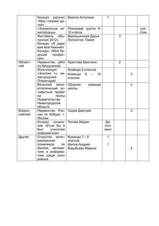 Конкурс рисунка     Ворона Ангелина        1
          «Мир глазами де-
          тей»
          «Знаменитые ни-     Поисковая группа 9-                  уча-
          жегородцы»          10 класса                            стие
          Фестиваль «Вы-      Веркашинская Дарья           2
          пускник 2012»       Полуэктов Павел
          Конкурс «Я дарю
          вам мой Нижний»
          Конкурс «Моя бу-
          дущая     профес-
          сия»
Област-   Первенство ЦФО      Пристова Кристина            2
ной       по Киокусинкай
          Игра-конкурс        Команда 5 классов
          «Знатоки +», ни-    Команда 9 – 10                   3
          жегородский         классов
          Планетарий
          Весенний легко-     Сборная     команда              3
          атлетический эс-    школы
          тафетный пробег
          на          призы
          Правительства
          Нижегородской
          области
Всерос-   Первенство Рос-     Седов Дмитрий                    3
сийский   сии по Кобудо, г.
          Москва
          Конкурс сочине-     Титова Мария          Ди-
          ний «Если бы я                            пло-
          был      учителем                         мант
          информатики»
Другие    Открытая интег-     Команда 7 – 8          1
          рированная          классов
          олимпиада      по   Шилов Андрей           1
          физике, матема-     Воробьева Марина                 2
          тике и информа-
          тике среди школ
          района
 