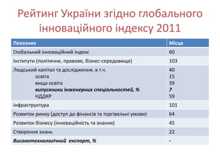 Рейтинг України згідно глобального
     інноваційного індексу 2011
Показник                                                   Місце
Глобальний інноваційний індекс                             60
Інститути (політичне, правове, бізнес-середовище)          103
Людський капітал та дослідження, в т.ч.                    40
       освіта                                              15
       вища освіта                                         39
       випускники інженерних спеціальностей, %             7
       НДДКР                                               59
Інфраструктура                                             101
Розвиток ринку (доступ до фінансів та торгівельні умови)   64
Розвиток бізнесу (інноваційність та знання)                45
Створення знань                                            22
Високотехнологічний експорт, %                             -
 