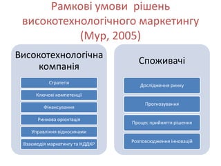 Рамкові умови рішень
 високотехнологічного маркетингу
           (Мур, 2005)
Високотехнологічна
                                   Споживачі
     компанія
           Стратегія
                                    Дослідження ринку
      Ключові компетенції
                                      Прогнозування
         Фінансування

      Ринкова орієнтація
                                 Процес прийняття рішення
    Управління відносинами
                                 Розповсюдження інновацій
 Взаємодія маркетингу та НДДКР
 