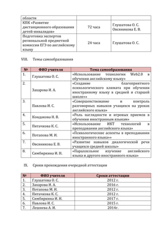 области
 КПК «Развитие
                                                 Глушатова О. С.
 дистанционного образования         72 часа
                                                 Овсяникова Е. В.
 детей-инвалидов»
 Подготовка экспертов
 региональной предметной
                                    24 часа      Глушатова О. С.
 комиссии ЕГЭ по английскому
 языку

VIII.   Темы самообразования

  №        ФИО учителя               Тема самообразования
 1.                         «Использование технологии Web2.0 в
        Глушатова О. С.
                            обучении английскому языку»
 2.                         «Создание                  благоприятного
                            психологического климата при обучении
        Захарова И. А.
                            иностранному языку в средней и старшей
                            школе»»
 3.                         «Совершенствование       и       контроль
        Павлова И. С.       разговорных навыков учащихся на уроках
                            английского языка»
 4.                         «Роль наглядности и игровых приемов в
        Кондакова Н. В.
                            обучении иностранным языкам»
 5.                         «Использование     ИКТ    технологий    в
        Пятачкова К. С.
                            преподавании английского языка»
 6.                         «Психологические аспекты в преподавании
        Потапова М. И.
                            иностранного языка»»
 7.                         «Развитие навыков диалогической речи
        Овсяникова Е. В.
                            учащихся средней школы»
 8.                         «Параллельное     изучение    английского
        Симбиркина И. Н.
                            языка и другого иностранного языка»

 IX.    Сроки прохождения очередной аттестации

 №          ФИО учителя                 Сроки аттестации
 1.     Глушатова О. С.                      2012 г.
 2.     Захарова И. А.                       2016 г.
 3.     Потапова М. И.                       2012 г.
 4.     Пятачкова К. С.                      2012 г.
 5.     Симбиркина И. Н.                     2017 г.
 6.     Павлова И. С.                        2015 г.
 7.     Лешнева А. И.                        2014г.
 
