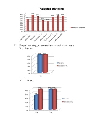 Качество обучения
                          75%
       80%                       68%                          71%   69%
                                                      65%
       70%
               55%
       60%                               50%
                                               46%
       50%
       40%
       30%
       20%                                                                       Качество обучения
       10%
        0%




III.   Результаты государственной и итоговой аттестации
       3.1. 9 класс

                                      100% 100%
                100%

                 80%

                 60%                                           Качество
                                                               Успеваемость
                 40%

                 20%

                     0%
                                        9А


       3.2.   11 класс


                                      100%        100% 100%
              100%

              80%               71%

              60%                                                     Качество

              40%                                                     Успеваемость

              20%

               0%
                                 11А                 11Б
 