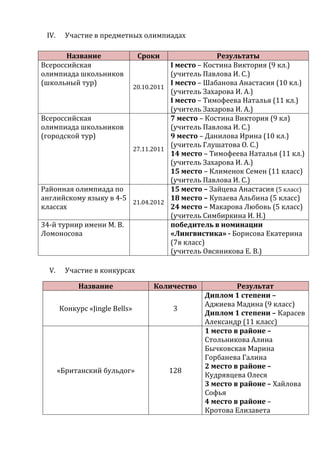 IV.     Участие в предметных олимпиадах

       Название                 Сроки           Результаты
Всероссийская                      I место – Костина Виктория (9 кл.)
олимпиада школьников               (учитель Павлова И. С.)
(школьный тур)                     I место – Шабанова Анастасия (10 кл.)
                        20.10.2011
                                   (учитель Захарова И. А.)
                                   I место – Тимофеева Наталья (11 кл.)
                                   (учитель Захарова И. А.)
Всероссийская                      7 место – Костина Виктория (9 кл)
олимпиада школьников               (учитель Павлова И. С.)
(городской тур)                    9 место – Данилова Ирина (10 кл.)
                                   (учитель Глушатова О. С.)
                        27.11.2011
                                   14 место – Тимофеева Наталья (11 кл.)
                                   (учитель Захарова И. А.)
                                   15 место – Клименок Семен (11 класс)
                                   (учитель Павлова И. С.)
Районная олимпиада по              15 место – Зайцева Анастасия (5 класс)
английскому языку в 4-5            18 место – Купаева Альбина (5 класс)
                        21.04.2012
классах                            24 место – Макарова Любовь (5 класс)
                                   (учитель Симбиркина И. Н.)
34-й турнир имени М. В.            победитель в номинации
Ломоносова                         «Лингвистика» - Борисова Екатерина
                                   (7в класс)
                                   (учитель Овсяникова Е. В.)

  V.     Участие в конкурсах

            Название               Количество            Результат
                                                Диплом 1 степени –
                                                Аджиева Мадина (9 класс)
       Конкурс «Jingle Bells»            3
                                                Диплом 1 степени – Карасев
                                                Александр (11 класс)
                                                1 место в районе –
                                                Стольникова Алина
                                                Бычковская Марина
                                                Горбанева Галина
                                                2 место в районе –
       «Британский бульдог»             128
                                                Кудрявцева Олеся
                                                3 место в районе – Хайлова
                                                Софья
                                                4 место в районе –
                                                Кротова Елизавета
 