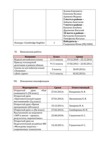 Зелова Елизавета
                                              Елисеева Полина
                                              Аджиева Мадина
                                              5 место в районе –
                                              Зайцева Анастасия
                                              7 место в районе –
                                              Купаева Альбина
                                              Дружинин Василий
                                              10 место в районе –
                                              Катышева Елизавета
                                              Тимофеева Наталья
                                              Победитель –
Конкурс «Cambridge English»       1
                                              Гладилина Юлия (98/100б)


VI.    Внеклассная работа

          Название                 Класс                 Сроки
Неделя английского языка        2-11 классы      19.12.2010 – 25.12.2010
Приезд голландской
                                9-11 классы      17.02.2012 – 22.02.2012
делегации в рамках обмена
Сказка на английском языке
                                 5 классы             26.05.2012г.
«Золушка»
«День сурка»                    9-11 классы           02.02.2012г.


VII.   Повышение квалификации

       Мероприятие                 Сроки             Ответственный
Открытый       урок     «Как
                                27.01.2012г.      Кондакова Н. В.
поживаете?» (5б класс)
Открытый урок
«Притяжательный падеж           27.01.2012г.      Овсяникова Е. В.
местоимений» (5д класс)
Открытый урок «Время
                                15.12.2011г.      Захарова И. А.
праздников» (6Б класс)
Открытый урок «» (8а класс)     27.02.2012г.      Симбиркина И. Н.
Выступление на педсовете
«ЭОР в школе – процесс,         25.08.2010г.      Глушатова О. С.
результаты, перспективы»
Открытый урок на
Педагогической ассамблее МО
                                14.10.2011г.      Глушатова О. С.
«Молодому педагогу –
современные технологии
 