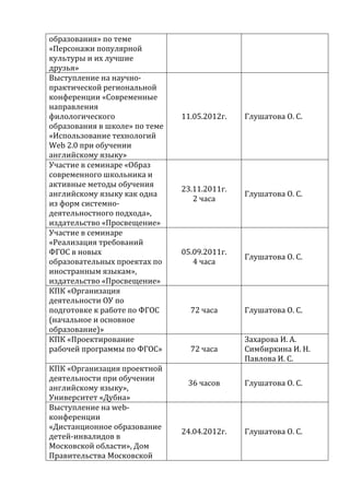 образования» по теме
«Персонажи популярной
культуры и их лучшие
друзья»
Выступление на научно-
практической региональной
конференции «Современные
направления
филологического                11.05.2012г.   Глушатова О. С.
образования в школе» по теме
«Использование технологий
Web 2.0 при обучении
английскому языку»
Участие в семинаре «Образ
современного школьника и
активные методы обучения
                               23.11.2011г.
английскому языку как одна                    Глушатова О. С.
                                  2 часа
из форм системно-
деятельностного подхода»,
издательство «Просвещение»
Участие в семинаре
«Реализация требований
ФГОС в новых                   05.09.2011г.
                                              Глушатова О. С.
образовательных проектах по       4 часа
иностранным языкам»,
издательство «Просвещение»
КПК «Организация
деятельности ОУ по
подготовке к работе по ФГОС      72 часа      Глушатова О. С.
(начальное и основное
образование)»
КПК «Проектирование                           Захарова И. А.
рабочей программы по ФГОС»       72 часа      Симбиркина И. Н.
                                              Павлова И. С.
КПК «Организация проектной
деятельности при обучении
                                36 часов      Глушатова О. С.
английскому языку»,
Университет «Дубна»
Выступление на web-
конференции
«Дистанционное образование
                               24.04.2012г.   Глушатова О. С.
детей-инвалидов в
Московской области», Дом
Правительства Московской
 