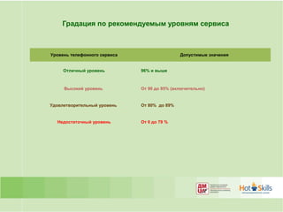Градация по рекомендуемым уровням сервиса



Уровень телефонного сервиса                   Допустимые значения


     Отличный уровень         96% и выше



     Высокий уровень          От 90 до 95% (включительно)


Удовлетворительный уровень    От 80% до 89%


  Недостаточный уровень       От 0 до 79 %
 