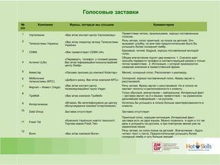 Голосовые заставки

№            Компания             Фразы, которые мы слышим                                       Комментарии
п/п
1                                                                         Приветствие четкое, произносимое хорошо поставленным
      Укртелеком               «Вас вітає контакт-центр Укртелекому»
                                                                          голосом.
2                                                                         Речь четкая, голос приятный, но похож на детский. Это
                               «Вас вітає оператор зв’язку Телесистеми
      Телесистемы Украины                                                 вызывает улыбку, но все-таки предпочтительнее было бы
                               України»
                                                                          услышать более солидный тембр.
3                                                                         Красивый, четкий, бодрый, хорошо поставленный молодой
      CDMA                     «Вас приветствует CDMA UA»
                                                                          голос.
                                                                          Общее впечатление портит два момента: 1. Сначала идет
                               «Переведіть телефон у тоновий режим.
                                                                          просьба перевести телефон в соответствующий режим и только
4     Астелит (Life)           Вас вітає інформаційно-консультаційний
                                                                          потом приветствие. 2. Интонация, с которой произносится
                               центр Лайф»
                                                                          название компании в приветственной фразе.
5     Киевстар                 «Ласкаво просимо до компанії Київстар»     Мягкий, солидный голос. Располагает к разговору.

6     Мобильные                                                           Солидный, хорошо поставленный голос. Фразы звучат с
                               «Доброго ранку. Вас вітає компанія МТС»
      телесистемы (МТС)                                                   расстановкой.
7                              «Вас вітає контакт-центр                   Речь четкая. Фразы звучат с расстановкой. Но в голосе не
      Фарлеп – Инвест (Vega)
                               телекомунікаційної групи Vega»             хватает теплоты и расположенности к клиенту .
8                                                                         Голос обычный, впечатление – нейтральное. Интересный факт
      ТриМоб                   «Вас вітає компанія ТриМоб»                – заставка звучит на 2-х языках: приветствие – на украинском;
                                                                          дальнейшая информация – на русском.
9                              «Вітаємо. Ви зателефонували до центру      Хотелось бы услышать в голосе больше заинтересованности в
      Интертелеком
                               обслуговування компанії Інтертелеком»      клиенте.
10    Data Group               Заставка отсутствует                       Заставка отсутствует

                                                                          Приятный голос, хорошая интонация. Интересный факт:
11                             «Компанія Українські новітні технології.   заставка есть на двух языках. Можно позвонить в один и тот же
      Fresh Tel
                               Торгова марка Fresh Tel»                   день и услышать на русском, а при повторном звонке уже на
                                                                          украинском языке.
12                                                                        Речь четкая, но голос похож на детский. Впечатление – будто
      Воля                     «Вас вітає компанія Воля»                  читают текст с листа. Предпочтительнее услышать более
                                                                          солидный тембр и чуть больше эмоций.
 