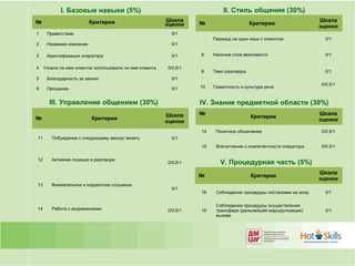 I. Базовые навыки (5%)                                         II. Стиль общения (30%)
№                        Критерии                      Шкала                                                     Шкала
                                                       оценки    №                     Критерии
                                                                                                                 оценки
1    Приветствие                                         0/1
                                                                      Переход на один язык с клиентом              0/1
2    Название компании                                   0/1

3    Идентификация оператора                             0/1     8    Наличие слов вежливости                      0/1

4 Узнали ли имя клиента/ использовали ли имя клиента   0/0,5/1
                                                                 9    Темп разговора                               0/1
5    Благодарность за звонок                             0/1
                                                                                                                 0/0,5/1
6    Прощание                                            0/1     10   Грамотность и культура речи


      III. Управление общением (30%)                             IV. Знание предметной области (30%)
                                                       Шкала     №                                               Шкала
№                        Критерии                                                      Критерии
                                                       оценки                                                    оценки

                                                                 14    Понятное объяснение                       0/0,5/1
11     Побуждение к следующему звонку/ визиту            0/1
                                                                 15    Впечатление о компетентности оператора    0/0,5/1


12     Активная позиция в разговоре
                                                       0/0,5/1           V. Процедурная часть (5%)
                                                                                                                 Шкала
                                                                 №                     Критерии
                                                                                                                 оценки
13     Внимательное и корректное слушанье
                                                         0/1
                                                                 18    Соблюдение процедуры постановки на холд     0/1

                                                                       Соблюдение процедуры осуществления
14     Работа с возражениями                           0/0,5/1   19    трансфера (дальнейшей маршрутизации)        0/1
                                                                       вызова
 