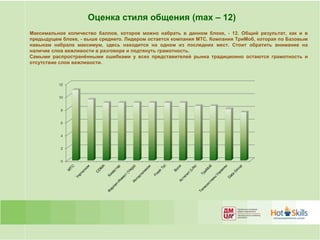 Оценка стиля общения (max – 12)
Максимальное количество баллов, которое можно набрать в данном блоке, - 12. Общий результат, как и в
предыдущем блоке, - выше среднего. Лидером остается компания МТС. Компания ТриМоб, которая по Базовым
навыкам набрала максимум, здесь находится на одном из последних мест. Стоит обратить внимание на
наличие слов вежливости в разговоре и подтянуть грамотность.
Самыми распространёнными ошибками у всех представителей рынка традиционно остаются грамотность и
отсутствие слов вежливости.
 