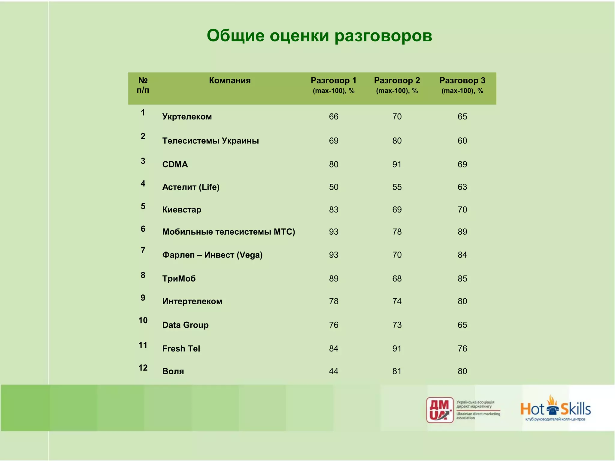Общие оценки разговоров

№                  Компания        Разговор 1     Разговор 2     Разговор 3
п/п                                (max-100), %   (max-100), %   (max-100), %


1     Укртелеком                       66             70             65

2
      Телесистемы Украины              69             80             60

3     CDMA                             80             91             69

4     Астелит (Life)                   50             55             63

5     Киевстар                         83             69             70

6     Мобильные телесистемы МТС)       93             78             89

7
      Фарлеп – Инвест (Vega)           93             70             84

8     ТриМоб                           89             68             85

9     Интертелеком                     78             74             80

10
      Data Group                       76             73             65

11    Fresh Tel                        84             91             76

12    Воля                             44             81             80
 