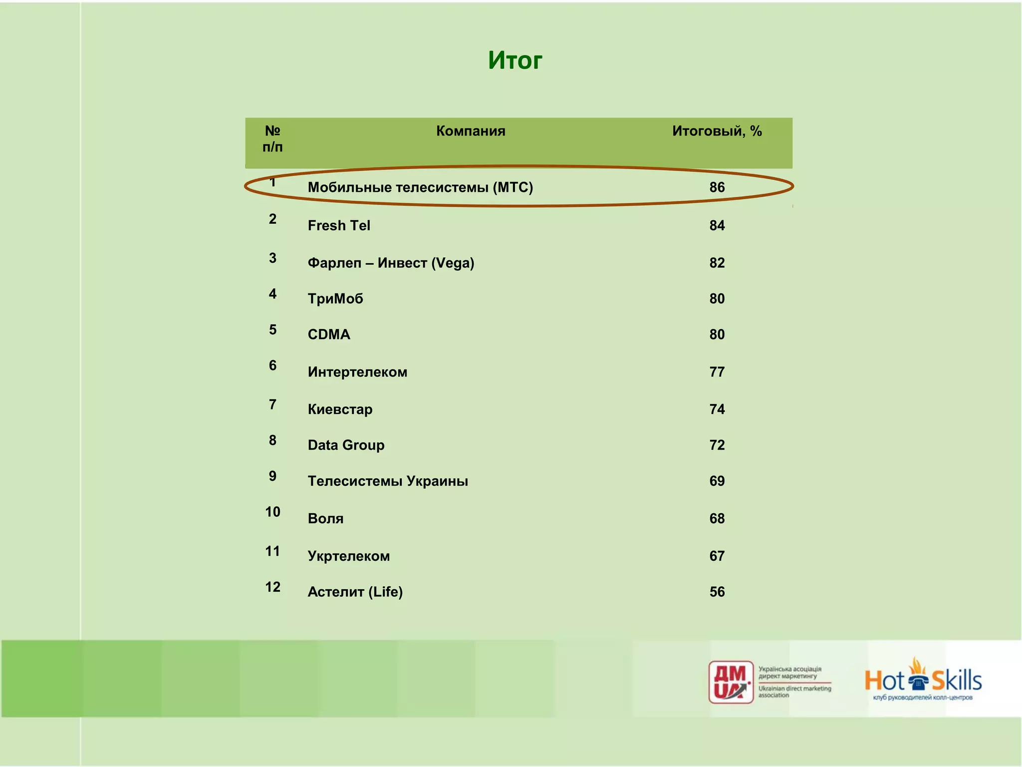 Итог

№                      Компания       Итоговый, %
п/п

1     Мобильные телесистемы (МТС)         86

2     Fresh Tel                           84

3     Фарлеп – Инвест (Vega)              82

4     ТриМоб                              80

5     CDMA                                80

6     Интертелеком                        77

7     Киевстар                            74

8     Data Group                          72

9     Телесистемы Украины                 69

10    Воля                                68

11    Укртелеком                          67

12    Астелит (Life)                      56
 