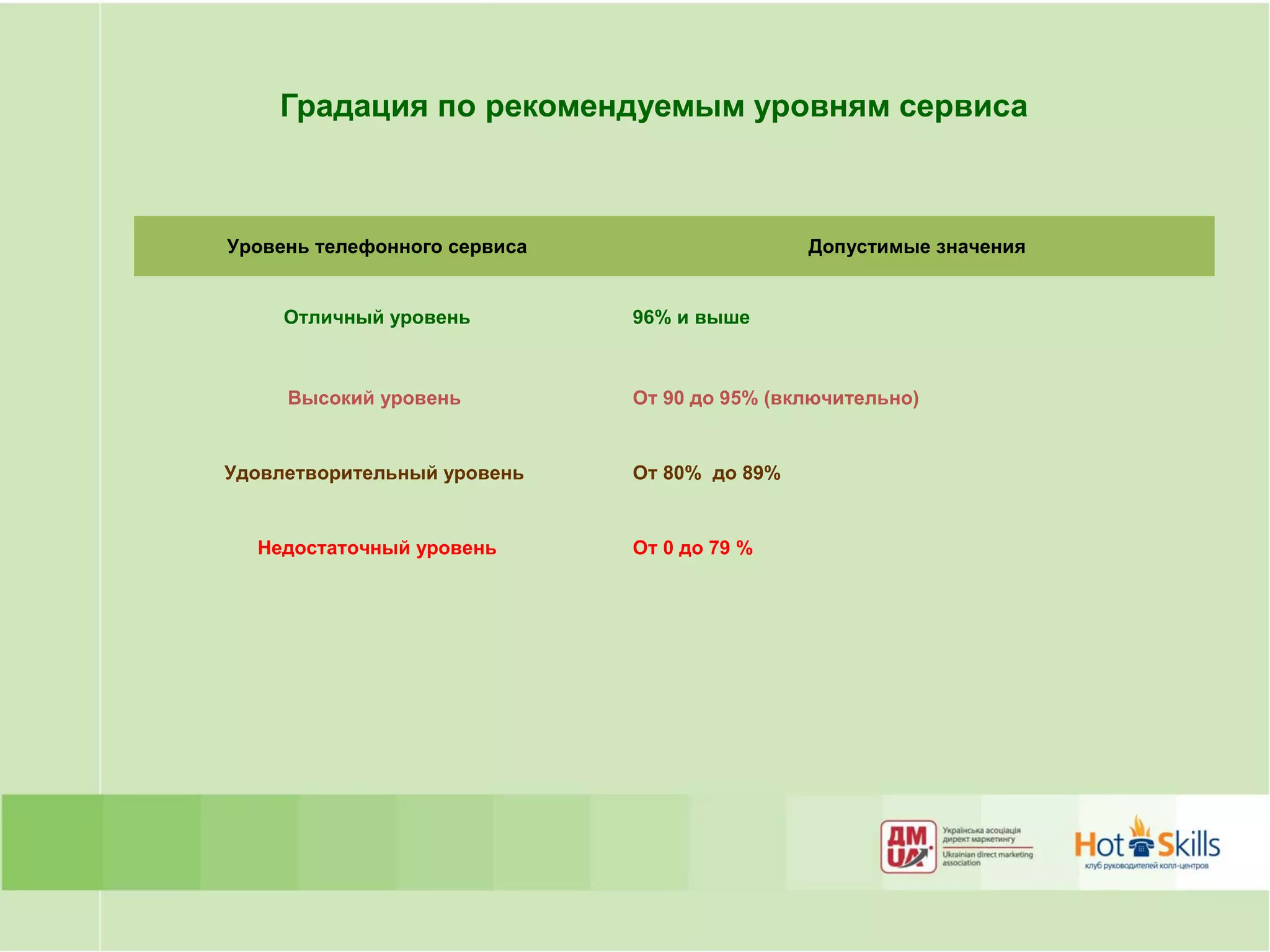 Градация по рекомендуемым уровням сервиса



Уровень телефонного сервиса                   Допустимые значения


     Отличный уровень         96% и выше



     Высокий уровень          От 90 до 95% (включительно)


Удовлетворительный уровень    От 80% до 89%


  Недостаточный уровень       От 0 до 79 %
 
