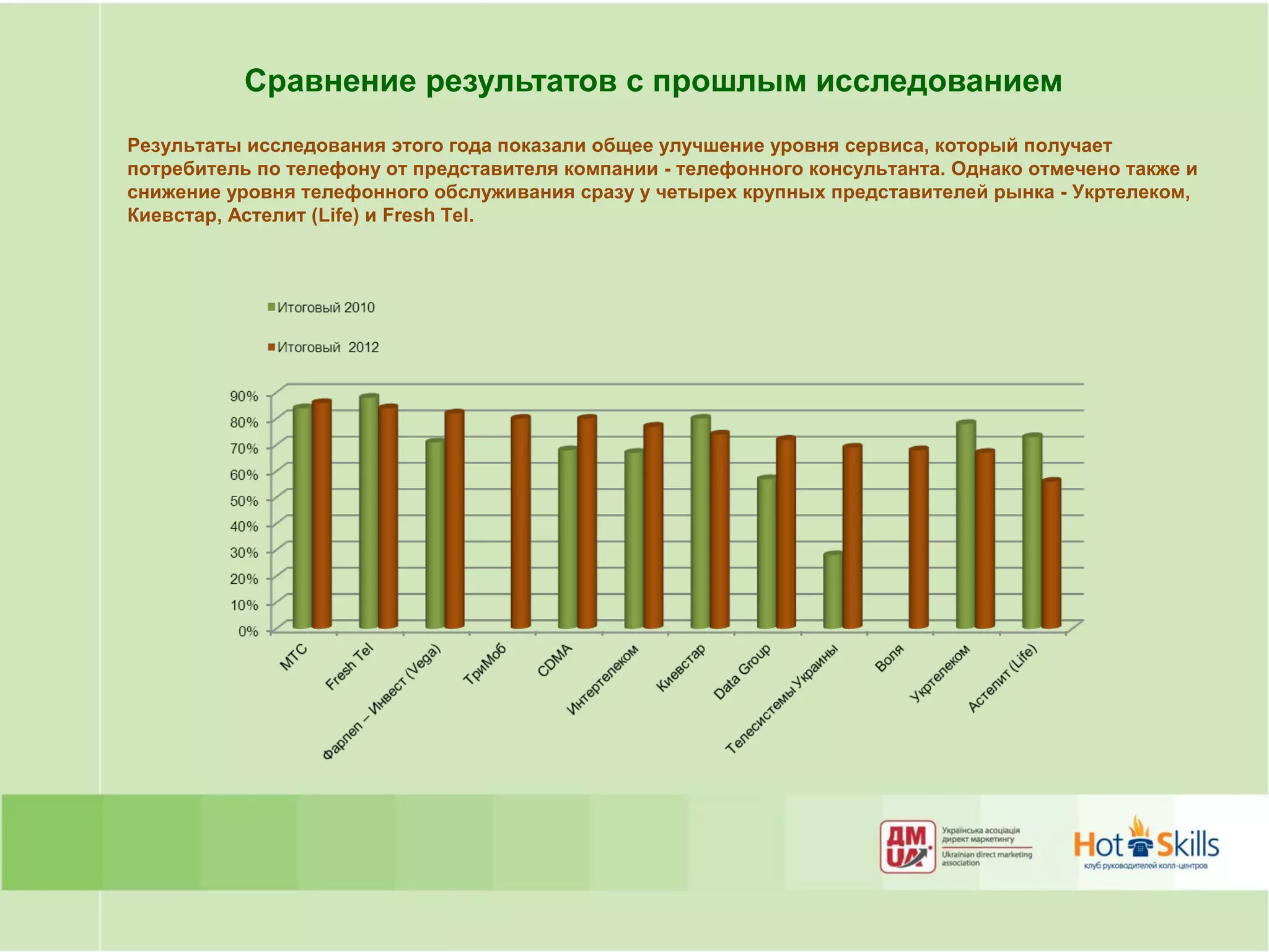 Сравнение результатов с прошлым исследованием
Результаты исследования этого года показали общее улучшение уровня сервиса, который получает
потребитель по телефону от представителя компании - телефонного консультанта. Однако отмечено также и
снижение уровня телефонного обслуживания сразу у четырех крупных представителей рынка - Укртелеком,
Киевстар, Астелит (Life) и Fresh Tel.
 