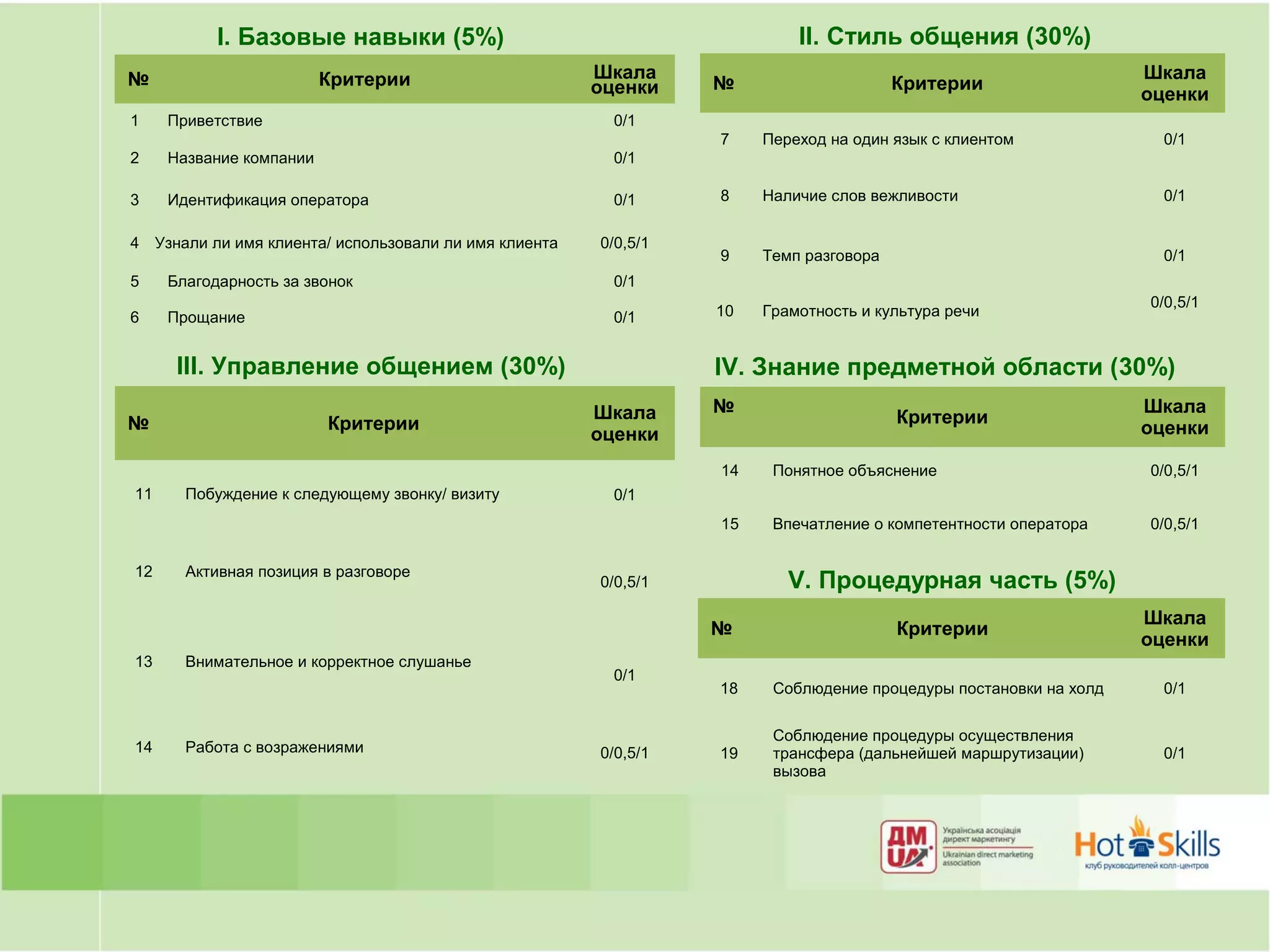 I. Базовые навыки (5%)                                         II. Стиль общения (30%)
№                        Критерии                      Шкала                                                     Шкала
                                                       оценки    №                     Критерии
                                                                                                                 оценки
1    Приветствие                                         0/1
                                                                 7    Переход на один язык с клиентом              0/1
2    Название компании                                   0/1

3    Идентификация оператора                             0/1     8    Наличие слов вежливости                      0/1

4 Узнали ли имя клиента/ использовали ли имя клиента   0/0,5/1
                                                                 9    Темп разговора                               0/1
5    Благодарность за звонок                             0/1
                                                                                                                 0/0,5/1
6    Прощание                                            0/1     10   Грамотность и культура речи


      III. Управление общением (30%)                             IV. Знание предметной области (30%)
                                                       Шкала     №                                               Шкала
№                        Критерии                                                      Критерии
                                                       оценки                                                    оценки

                                                                 14    Понятное объяснение                       0/0,5/1
11     Побуждение к следующему звонку/ визиту            0/1
                                                                 15    Впечатление о компетентности оператора    0/0,5/1


12     Активная позиция в разговоре
                                                       0/0,5/1           V. Процедурная часть (5%)
                                                                                                                 Шкала
                                                                 №                     Критерии
                                                                                                                 оценки
13     Внимательное и корректное слушанье
                                                         0/1
                                                                 18    Соблюдение процедуры постановки на холд     0/1

                                                                       Соблюдение процедуры осуществления
14     Работа с возражениями                           0/0,5/1   19    трансфера (дальнейшей маршрутизации)        0/1
                                                                       вызова
 
