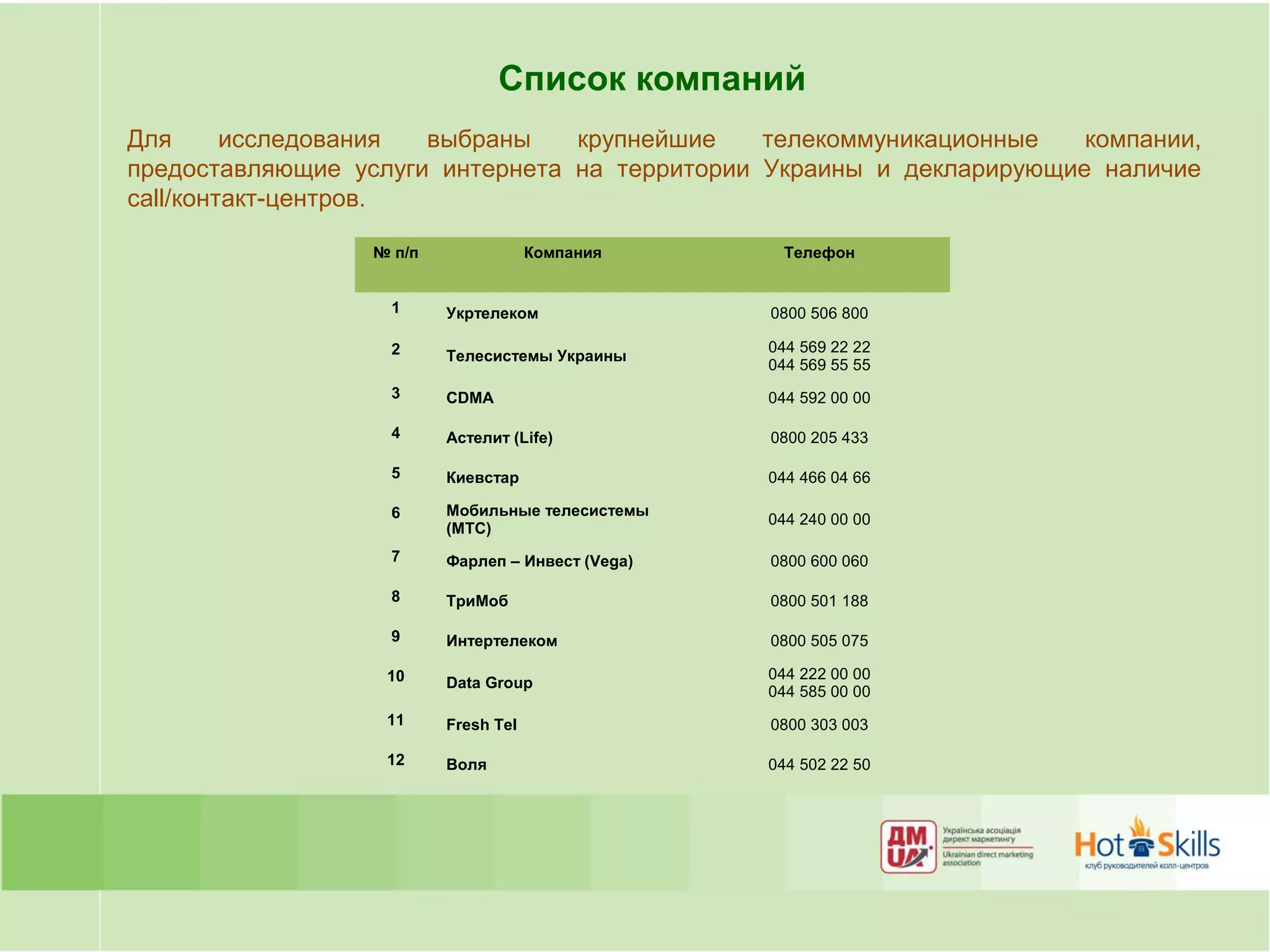 Список компаний
Для      исследования выбраны    крупнейшие    телекоммуникационные   компании,
предоставляющие услуги интернета на территории Украины и декларирующие наличие
call/контакт-центров.

                  № п/п               Компания      Телефон


                    1     Укртелеком               0800 506 800

                    2                              044 569 22 22
                          Телесистемы Украины
                                                   044 569 55 55
                    3     CDMA                     044 592 00 00

                    4     Астелит (Life)           0800 205 433

                    5     Киевстар                 044 466 04 66

                    6     Мобильные телесистемы
                                                   044 240 00 00
                          (МТС)
                    7     Фарлеп – Инвест (Vega)   0800 600 060

                    8     ТриМоб                   0800 501 188

                    9     Интертелеком             0800 505 075

                   10                              044 222 00 00
                          Data Group
                                                   044 585 00 00
                   11     Fresh Tel                0800 303 003

                   12     Воля                     044 502 22 50
 