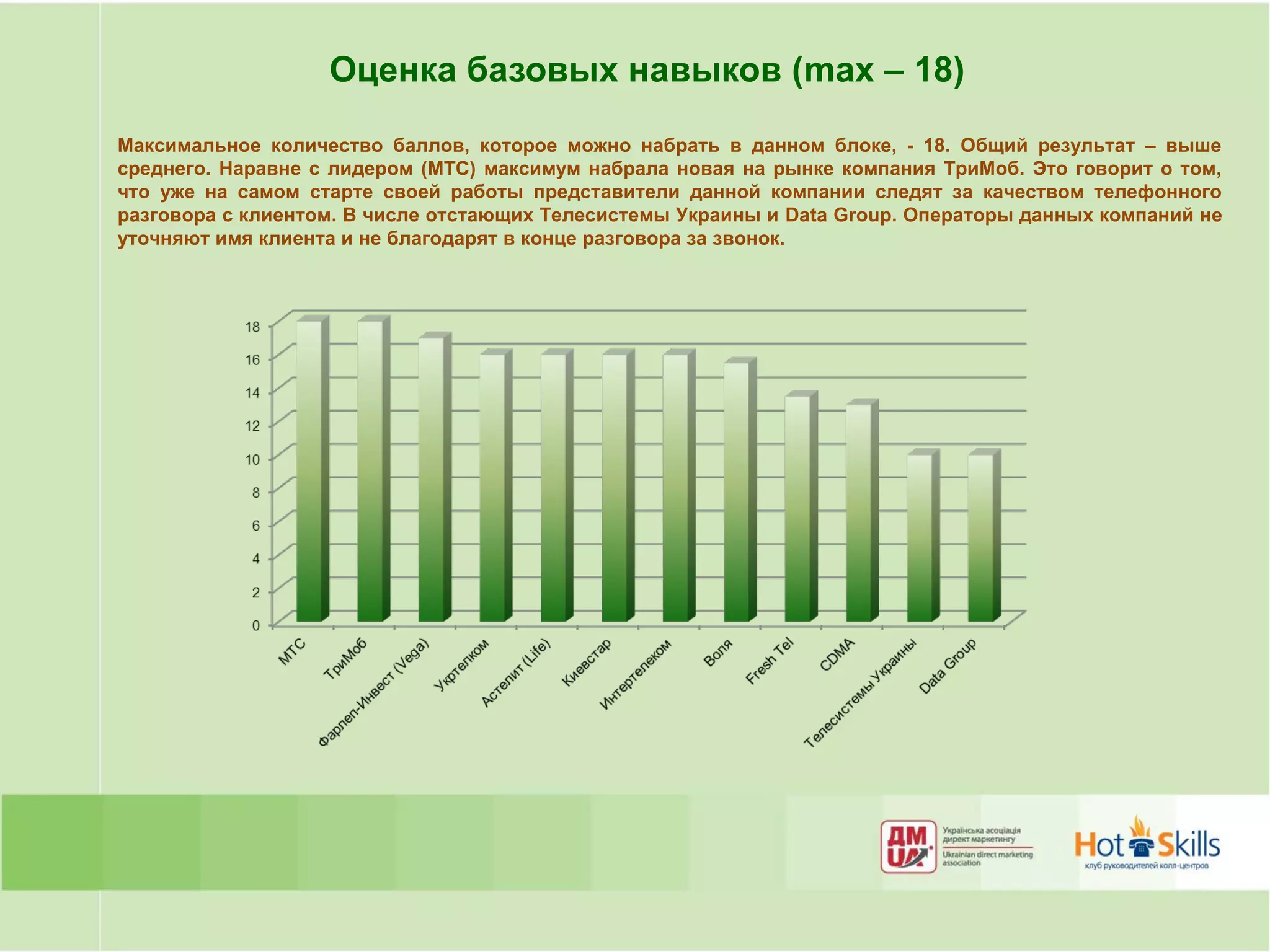 Оценка базовых навыков (max – 18)
Максимальное количество баллов, которое можно набрать в данном блоке, - 18. Общий результат – выше
среднего. Наравне с лидером (МТС) максимум набрала новая на рынке компания ТриМоб. Это говорит о том,
что уже на самом старте своей работы представители данной компании следят за качеством телефонного
разговора с клиентом. В числе отстающих Телесистемы Украины и Data Group. Операторы данных компаний не
уточняют имя клиента и не благодарят в конце разговора за звонок.
 