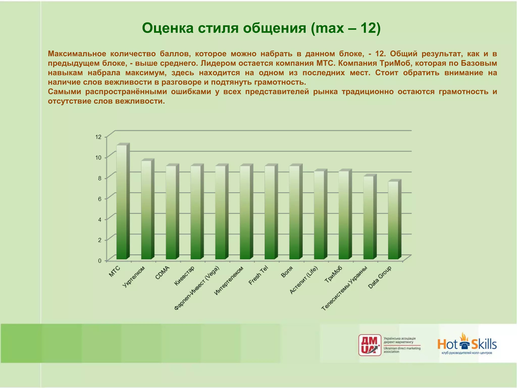 Оценка стиля общения (max – 12)
Максимальное количество баллов, которое можно набрать в данном блоке, - 12. Общий результат, как и в
предыдущем блоке, - выше среднего. Лидером остается компания МТС. Компания ТриМоб, которая по Базовым
навыкам набрала максимум, здесь находится на одном из последних мест. Стоит обратить внимание на
наличие слов вежливости в разговоре и подтянуть грамотность.
Самыми распространёнными ошибками у всех представителей рынка традиционно остаются грамотность и
отсутствие слов вежливости.
 