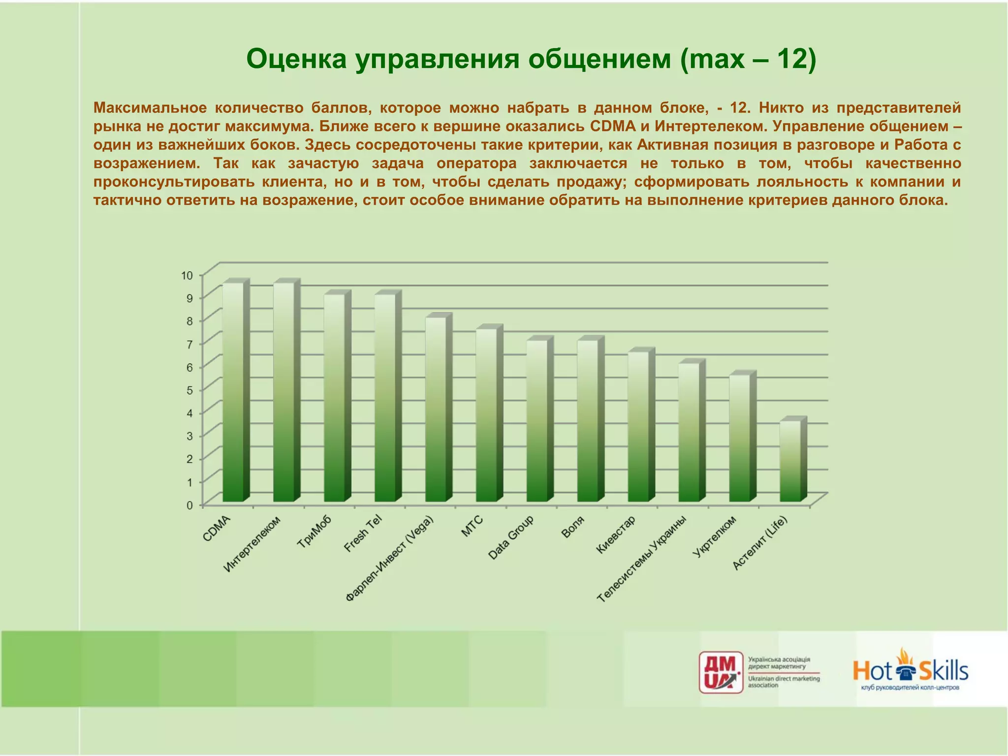 Оценка управления общением (max – 12)
Максимальное количество баллов, которое можно набрать в данном блоке, - 12. Никто из представителей
рынка не достиг максимума. Ближе всего к вершине оказались CDMA и Интертелеком. Управление общением –
один из важнейших боков. Здесь сосредоточены такие критерии, как Активная позиция в разговоре и Работа с
возражением. Так как зачастую задача оператора заключается не только в том, чтобы качественно
проконсультировать клиента, но и в том, чтобы сделать продажу; сформировать лояльность к компании и
тактично ответить на возражение, стоит особое внимание обратить на выполнение критериев данного блока.
 