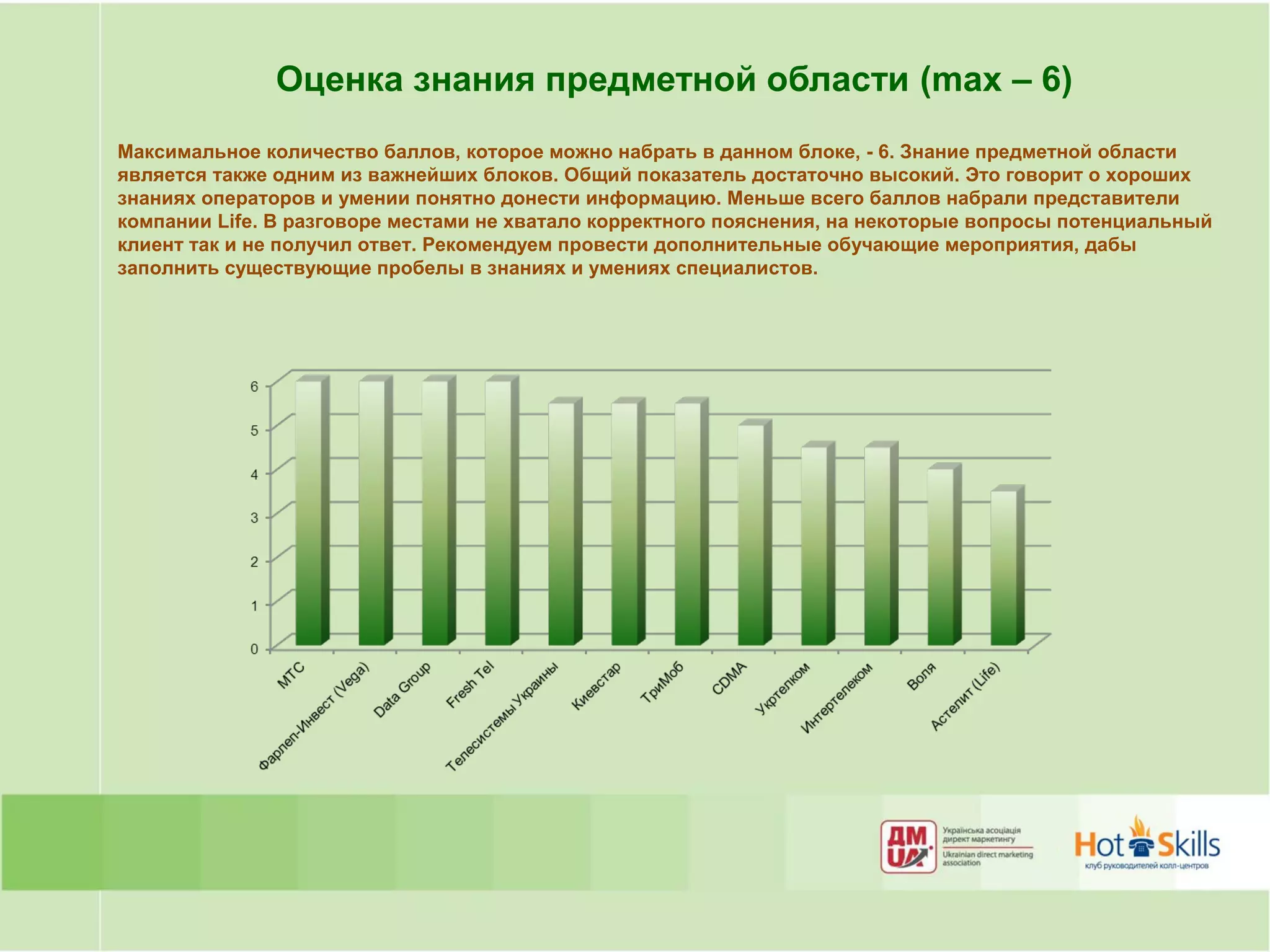 Оценка знания предметной области (max – 6)
Максимальное количество баллов, которое можно набрать в данном блоке, - 6. Знание предметной области
является также одним из важнейших блоков. Общий показатель достаточно высокий. Это говорит о хороших
знаниях операторов и умении понятно донести информацию. Меньше всего баллов набрали представители
компании Life. В разговоре местами не хватало корректного пояснения, на некоторые вопросы потенциальный
клиент так и не получил ответ. Рекомендуем провести дополнительные обучающие мероприятия, дабы
заполнить существующие пробелы в знаниях и умениях специалистов.
 