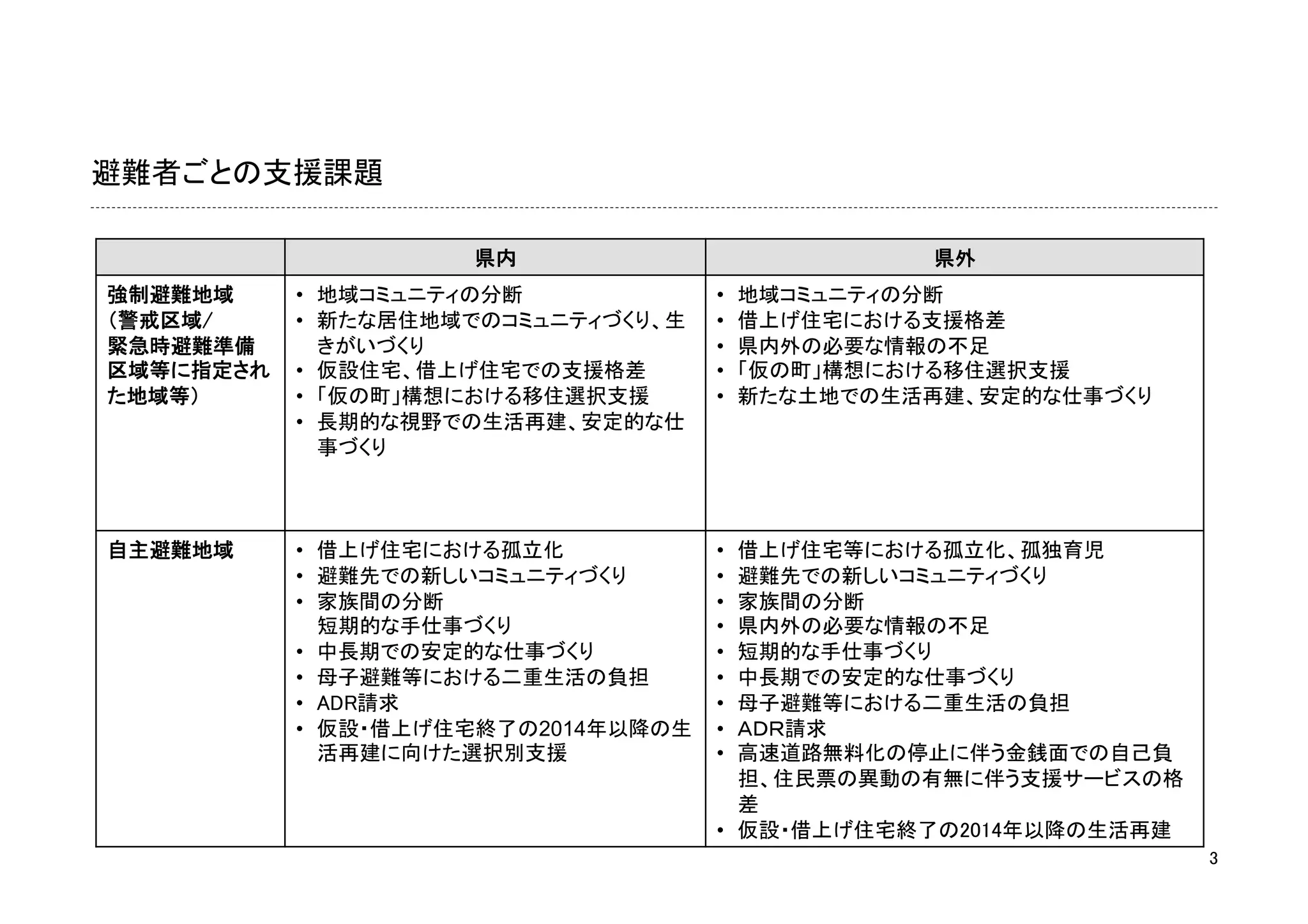 避難者ごとの支援課題

                     県内
                            県外
強制避難地域
    •  地域コミュニティの分断            •    地域コミュニティの分断
（警戒区域/
    •  新たな居住地域でのコミュニティづくり、生   •    借上げ住宅における支援格差
緊急時避難準備       きがいづくり                 •    県内外の必要な情報の不足
区域等に指定され   •  仮設住宅、借上げ住宅での支援格差
      •    「仮の町」構想における移住選択支援
た地域等）
     •  「仮の町」構想における移住選択支援      •    新たな土地での生活再建、安定的な仕事づくり
           •  長期的な視野での生活再建、安定的な仕
              事づくり



自主避難地域
    •  借上げ住宅における孤立化
          •  借上げ住宅等における孤立化、孤独育児
           •  避難先での新しいコミュニティづくり
     •  避難先での新しいコミュニティづくり
           •  家族間の分断                 •  家族間の分断
              短期的な手仕事づくり
            •  県内外の必要な情報の不足
           •  中長期での安定的な仕事づくり
        •  短期的な手仕事づくり
           •  母子避難等における二重生活の負担       •  中長期での安定的な仕事づくり
           •  ADR請求
                 •  母子避難等における二重生活の負担
           •  仮設・借上げ住宅終了の2014年以降の生   •  ＡＤＲ請求
              活再建に向けた選択別支援
          •  高速道路無料化の停止に伴う金銭面での自己負
                                        担、住民票の異動の有無に伴う支援サービスの格
                                        差
                                     •  仮設・借上げ住宅終了の2014年以降の生活再建
                                                                   3
 