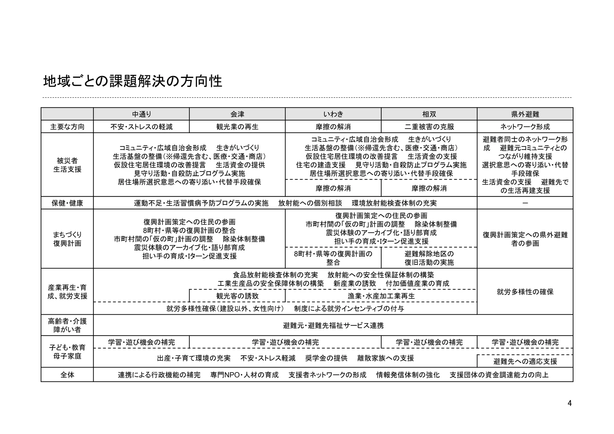 地域ごとの課題解決の方向性

             中通り
              会津
                 いわき
                 相双
        県外避難
主要な方向
    不安・ストレスの軽減
        観光業の再生
          摩擦の解消
              二重被害の克服
       ネットワーク形成
                                             コミュニティ・広域自治会形成  生きがいづくり           避難者同士のネットワーク形
           コミュニティ・広域自治会形成  生きがいづくり          生活基盤の整備（※帰還先含む、医療・交通・商店）           成  避難元コミュニティとの
          生活基盤の整備（※帰還先含む、医療・交通・商店）          仮設住宅居住環境の改善提言  生活資金の支援                つながり維持支援
 被災者
          仮設住宅居住環境の改善提言  生活資金の提供           住宅の建造支援  見守り活動・自殺防止プログラム実施          選択意思への寄り添い・代替
生活支援
              見守り活動・自殺防止プログラム実施              居住場所選択意思への寄り添い・代替手段確保                  手段確保
           居住場所選択意思への寄り添い・代替手段確保                                               生活資金の支援  避難先で
                                              摩擦の解消                摩擦の解消
         の生活再建支援
保健・健康
       運動不足・生活習慣病予防プログラムの実施  放射能への個別相談  環境放射能検査体制の充実                           ‐
                                                 復興計画策定への住民の参画
              復興計画策定への住民の参画                  市町村間の「仮の町」計画の調整  除染体制整備
              8町村・県等の復興計画の整合                    震災体験のアーカイブ化・語り部育成
まちづくり                                                                          復興計画策定への県外避難
          市町村間の「仮の町」計画の調整  除染体制整備                担い手の育成・Ｉターン促進支援
復興計画                                                                               者の参画
             震災体験のアーカイブ化・語り部育成
              担い手の育成・Ｉターン促進支援
             8町村・県等の復興計画の           避難解除地区の
                                                整合                復旧活動の実施
                               食品放射能検査体制の充実  放射能への安全性保証体制の構築
                             工業生産品の安全保障体制の構築  新産業の誘致  付加価値産業の育成
産業再生・育
                                                                                 就労多様性の確保
成、就労支援
                      観光客の誘致
                      漁業・水産加工業再生
                     就労多様性確保（建設以外、女性向け）  制度による就労インセンティブの付与
高齢者・介護
                                         避難元・避難先福祉サービス連携
 障がい者
          学習・遊び機会の補完                 学習・遊び機会の補完
                 学習・遊び機会の補完
    学習・遊び機会の補完
子ども・教育
 母子家庭
              出産・子育て環境の充実  不安・ストレス軽減  奨学金の提供  離散家族への支援                    避難先への適応支援
  全体
      連携による行政機能の補完  専門NPO・人材の育成  支援者ネットワークの形成  情報発信体制の強化  支援団体の資金調達能力の向上



                                                                                              4
 