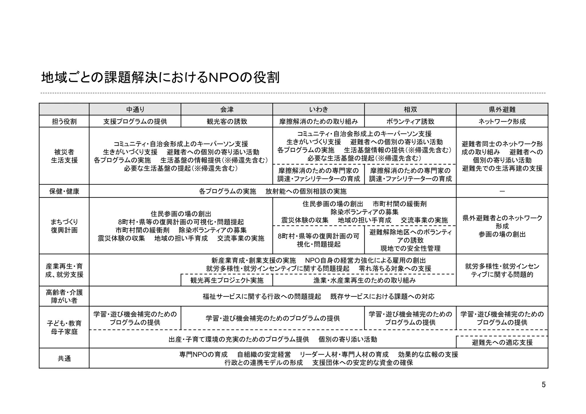 地域ごとの課題解決におけるＮＰＯの役割

               中通り
             会津
             いわき
             相双
             県外避難
 担う役割
     支援プログラムの提供
        観光客の誘致
      摩擦解消のための取り組み
      ボランティア誘致
        ネットワーク形成
                                              コミュニティ・自治会形成上のキーパーソン支援
             コミュニティ・自治会形成上のキーパーソン支援         生きがいづくり支援  避難者への個別の寄り添い活動        避難者同士のネットワーク形
 被災者       生きがいづくり支援  避難者への個別の寄り添い活動       各プログラムの実施  生活基盤情報の提供（※帰還先含む）      成の取り組み  避難者への
生活支援
     各プログラムの実施  生活基盤の情報提供（※帰還先含む）          必要な生活基盤の提起（※帰還先含む）             個別の寄り添い活動
               必要な生活基盤の提起（※帰還先含む）          摩擦解消のための専門家の    摩擦解消のための専門家の      避難先での生活再建の支援
                                           調達・ファシリテーターの育成
 調達・ファシリテーターの育成
保健・健康
                       各プログラムの実施  放射能への個別相談の実施                              ‐
                                              住民参画の場の創出  市町村間の緩衝剤
                   住民参画の場の創出                      除染ボランティアの募集
                                           震災体験の収集  地域の担い手育成  交流事業の実施
       県外避難者とのネットワーク
まちづくり        8町村・県等の復興計画の可視化・問題提起
                                                                                  形成
復興計画         市町村間の緩衝剤  除染ボランティアの募集                         避難解除地区へのボランティ
                                           8町村・県等の復興計画の可                       参画の場の創出
          震災体験の収集  地域の担い手育成  交流事業の実施
                           アの誘致
                                              視化・問題提起
                                                             現地での安全性管理
                               新産業育成・創業支援の実施  NPO自身の経営力強化による雇用の創出
産業再生・育                        就労多様性・就労インセンティブに関する問題提起  零れ落ちる対象への支援
          就労多様性・就労インセン
成、就労支援
                                                                       ティブに関する問題的
                           観光再生プロジェクト実施
         漁業・水産業再生のための取り組み
高齢者・介護
                             福祉サービスに関する行政への問題提起  既存サービスにおける課題への対応
 障がい者

          学習・遊び機会補完のための                                    学習・遊び機会補完のための     学習・遊び機会補完のための
                              学習・遊び機会補完のためのプログラムの提供
子ども・教育       プログラムの提供
                                        プログラムの提供
         プログラムの提供
 母子家庭
                      出産・子育て環境の充実のためのプログラム提供  個別の寄り添い活動
                      避難先への適応支援
                          専門NPOの育成  自組織の安定経営  リーダー人材・専門人材の育成  効果的な広報の支援
  共通
                                 行政との連携モデルの形成  支援団体への安定的な資金の確保


                                                                                            5
 