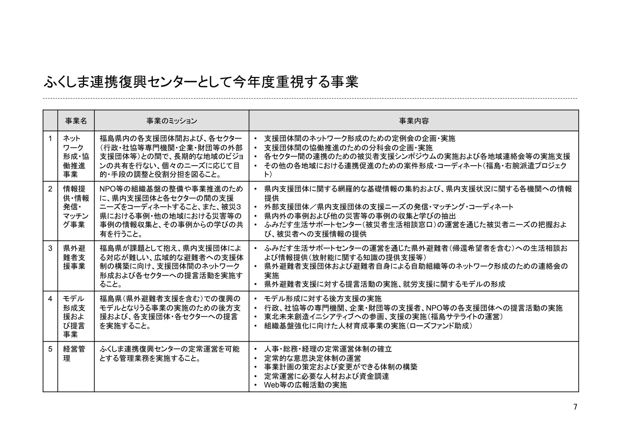 ふくしま連携復興センターとして今年度重視する事業

  事業名
           事業のミッション
                                 事業内容

1
 ネット    福島県内の各支援団体間および、各セクター     •    支援団体間のネットワーク形成のための定例会の企画・実施
   ワーク    （行政・社協等専門機関・企業・財団等の外部    •    支援団体間の協働推進のための分科会の企画・実施
   形成・協   支援団体等）との間で、長期的な地域のビジョ    •    各セクター間の連携のための被災者支援シンポジウムの実施および各地域連絡会等の実施支援
   働推進    ンの共有を行ない、個々のニーズに応じて目     •    その他の各地域における連携促進のための案件形成・コーディネート（福島・右腕派遣プロジェク
   事業
    的・手段の調整と役割分担を図ること。
           ト）
2
 情報提    NPO等の組織基盤の整備や事業推進のため     •  県内支援団体に関する網羅的な基礎情報の集約および、県内支援状況に関する各機関への情報
   供・情報   に、県内支援団体と各セクターの間の支援         提供
   発信・    ニーズをコーディネートすること、また、被災３   •  外部支援団体／県内支援団体の支援ニーズの発信・マッチング・コーディネート
   マッチン   県における事例・他の地域における災害等の     •  県内外の事例および他の災害等の事例の収集と学びの抽出
   グ事業
   事例の情報収集と、その事例からの学びの共     •  ふみだす生活サポートセンター（被災者生活相談窓口）の運営を通じた被災者ニーズの把握およ
          有を行うこと。
                    び、被災者への支援情報の提供
3
 県外避    福島県が課題として抱え、県内支援団体によ     •  ふみだす生活サポートセンターの運営を通じた県外避難者（帰還希望者を含む）への生活相談お
   難者支    る対応が難しい、広域的な避難者への支援体        よび情報提供（放射能に関する知識の提供支援等）
   援事業    制の構築に向け、支援団体間のネットワーク     •  県外避難者支援団体および避難者自身による自助組織等のネットワーク形成のための連絡会の
          形成および各セクターへの提言活動を実施す        実施
          ること。
                    •  県外避難者支援に対する提言活動の実施、就労支援に関するモデルの形成
4
 モデル    福島県（県外避難者支援を含む）での復興の     •    モデル形成に対する後方支援の実施
   形成支    モデルとなりうる事業の実施のための後方支     •    行政、社協等の専門機関、企業・財団等の支援者、NPO等の各支援団体への提言活動の実施
   援およ    援および、各支援団体・各セクターへの提言     •    東北未来創造イニシアティブへの参画、支援の実施（福島サテライトの運営）
   び提言    を実施すること。
                •    組織基盤強化に向けた人材育成事業の実施（ローズファンド助成）
   事業
5
 経営管    ふくしま連携復興センターの定常運営を可能     •    人事・総務・経理の定常運営体制の確立
   理
     とする管理業務を実施すること。
         •    定常的な意思決定体制の運営
                                   •    事業計画の策定および変更ができる体制の構築
                                   •    定常運営に必要な人材および資金調達
                                   •    Web等の広報活動の実施

                                                                                      7
 