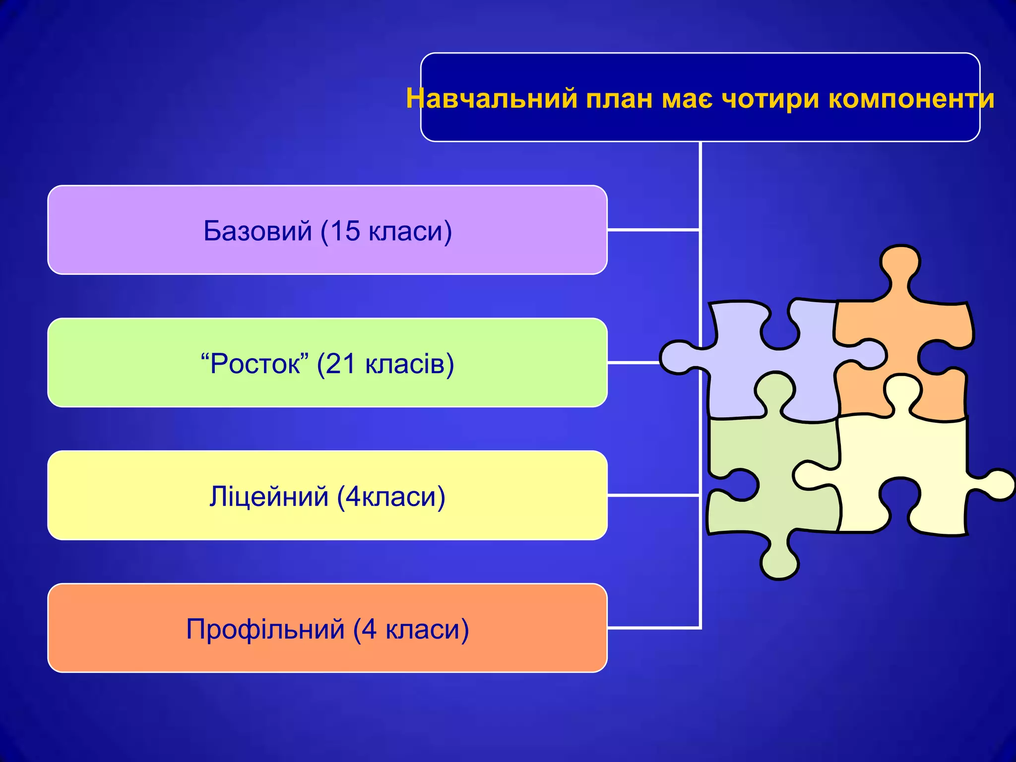 Навчальний план має чотири компоненти



 Базовий (15 класи)



 “Росток” (21 класів)



 Ліцейний (4класи)



Профільний (4 класи)
 