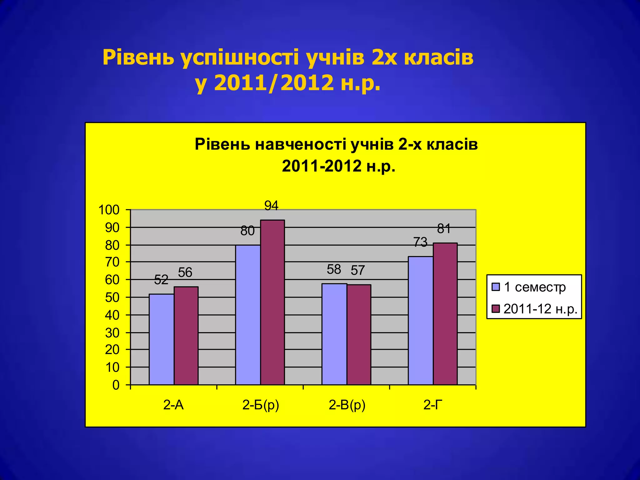 Рівень успішності учнів 2х класів
        у 2011/2012 н.р.

                Рівень навченості учнів 2-х класів
                          2011-2012 н.р.

100                       94
 90                  80                        81
 80                                       73
 70
           56                  58 57
 60   52
                                                     1 семестр
 50
 40                                                  2011-12 н.р.
 30
 20
 10
  0
       2-А           2-Б(р)     2-В(р)     2-Г
 