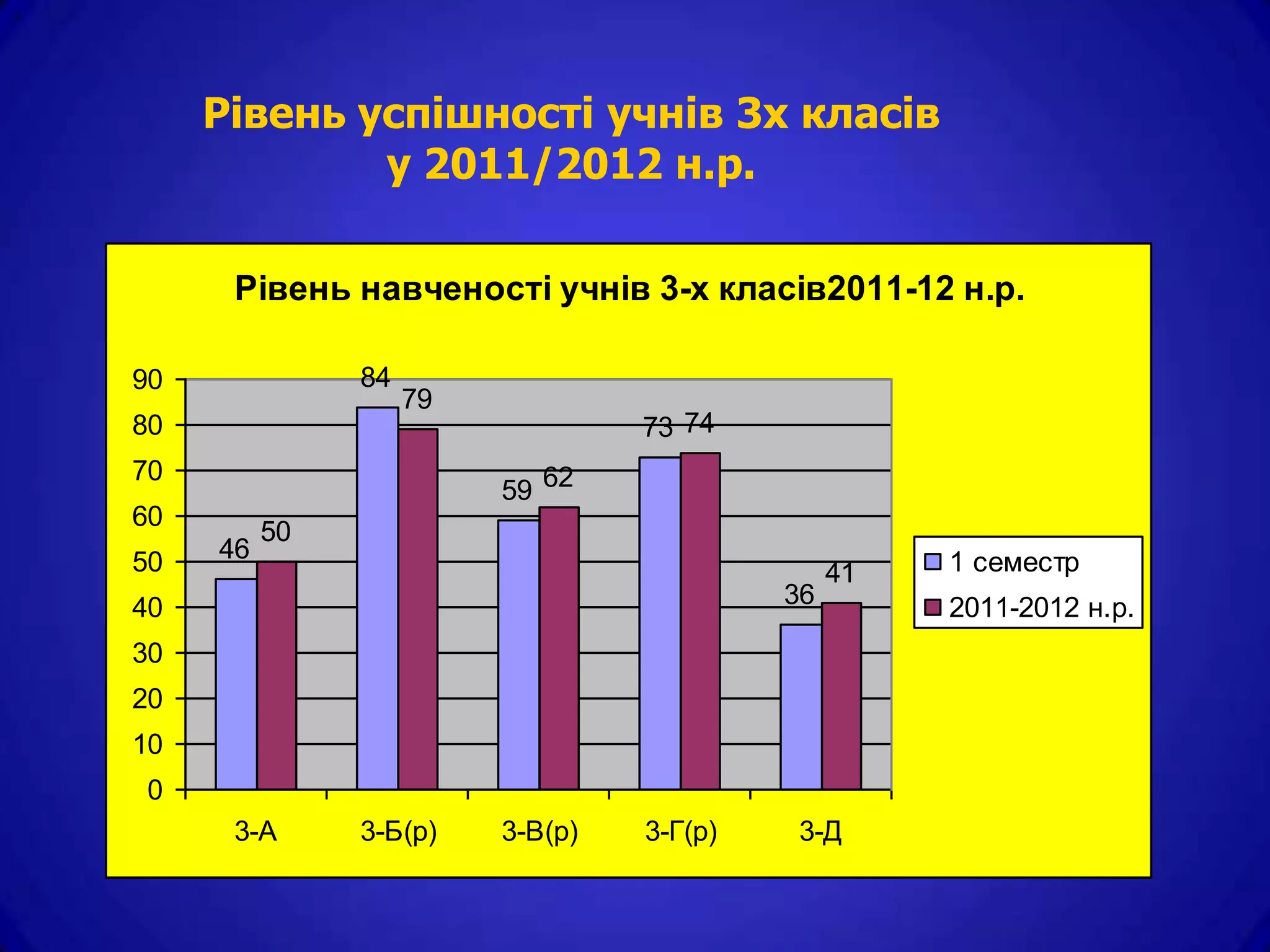 Рівень успішності учнів 3х класів
             у 2011/2012 н.р.

      Рівень навченості учнів 3-х класів2011-12 н.р.

90             84
                    79
80                                73 74
70
                         59 62
60
          50
50   46                                              1 семестр
                                                41
40                                         36        2011-2012 н.р.
30
20
10
0
      3-А      3-Б(р)    3-В(р)   3-Г(р)   3-Д
 