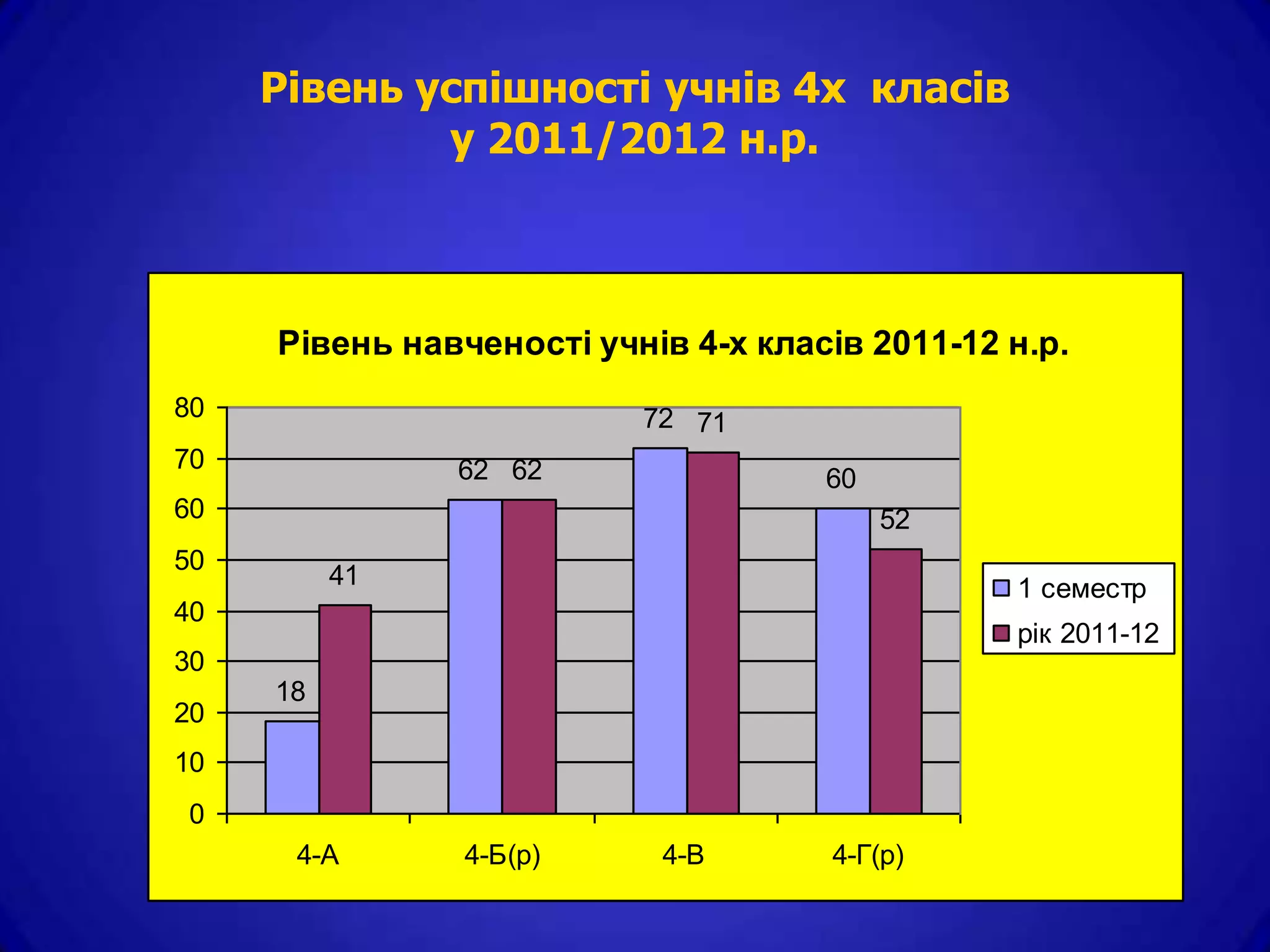 Рівень успішності учнів 4х класів
             у 2011/2012 н.р.



     Рівень навченості учнів 4-х класів 2011-12 н.р.
80                        72 71
70             62 62                 60
60                                        52
50
          41                                    1 семестр
40
                                                рік 2011-12
30
     18
20
10
0
      4-А       4-Б(р)     4-В       4-Г(р)
 